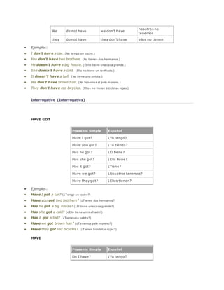We do not have we don't have 
nosotros no 
tenemos 
they do not have they don't have ellos no tienen 
 Ejemplos: 
 I don't have a car. (No tengo un coche.) 
 You don't have two brothers. (No tienes dos hermanos.) 
 He doesn't have a big house. (Él no tiene una casa grande.) 
 She doesn't have a cold. (Ella no tiene un resfriado.) 
 It doesn't have a ball. (No tiene una pelota.) 
 We don't have brown hair. (No tenemos el pelo moreno.) 
 They don't have red bicycles. (Ellos no tienen bicicletas rojas.) 
Interrogative (Interrogativa) 
HAVE GOT 
Presente Simple Español 
Have I got? ¿Yo tengo? 
Have you got? ¿Tu tienes? 
Has he got? ¿Él tiene? 
Has she got? ¿Ella tiene? 
Has it got? ¿Tiene? 
Have we got? ¿Nosotros tenemos? 
Have they got? ¿Ellos tienen? 
 Ejemplos: 
 Have I got a car? (¿Tengo un coche?) 
 Have you got two brothers? (¿Tienes dos hermanos?) 
 Has he got a big house? (¿Él tiene una casa grande?) 
 Has she got a cold? (¿Ella tiene un resfriado?) 
 Has it got a ball? (¿Tiene una pelota?) 
 Have we got brown hair? (¿Tenemos pelo moreno?) 
 Have they got red bicycles? (¿Tienen bicicletas rojas?) 
HAVE 
Presente Simple Español 
Do I have? ¿Yo tengo? 
 