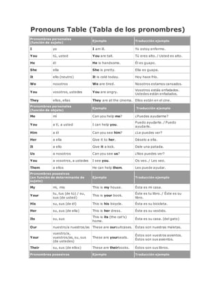 Pronouns Table (Tabla de los pronombres) 
Pronombres personales 
(función de sujeto) 
Ejemplo Traducción ejemplo 
I yo I am ill. Yo estoy enfermo. 
You tú, usted You are tall. Tú eres alto. / Usted es alto. 
He él He is handsome. Él es guapo. 
She ella She is pretty. Ella es guapa. 
It ello (neutro) It is cold today. Hoy hace frío. 
We nosotros We are tired. Nosotros estamos cansados. 
You vosotros, ustedes You are angry. 
Vosotros estáis enfadados. 
Ustedes están enfadados. 
They ellos, ellas They are at the cinema. Ellos están en el cine. 
Pronombres personales 
(función de objeto) 
Ejemplo Traducción ejemplo 
Me mí Can you help me? ¿Puedes ayudarme? 
You a tí, a usted I can help you. 
Puedo ayudarte. / Puedo 
ayudarle. 
Him a él Can you see him? ¿Le puedes ver? 
Her a ella Give it to her. Dáselo a ella. 
It a ello Give it a kick. Dale una patada. 
Us a nosotros Can you see us? ¿Nos puedes ver? 
You a vosotros, a ustedes I see you. Os veo. / Les veo. 
Them a ellos He can help them. Les puede ayudar. 
Pronombres posesivos 
(en función de determinante de 
sujeto) 
Ejemplo Traducción ejemplo 
My mi, mis This is my house. Ésta es mi casa. 
Your 
tu, tus (de tú) / su, 
sus (de usted) 
This is your book. 
Éste es tu libro. / Éste es su 
libro. 
His su, sus (de él) This is his bicycle. Ésta es su bicicleta. 
Her su, sus (de ella) This is her dress. Éste es su vestido. 
Its su, sus 
This is its (the cat's) 
home. 
Ésta es su casa. (del gato) 
Our nuestro/a nuestros/as These are oursuitcases. Éstas son nuestras maletas. 
Your 
vuestro/a, 
vuestros/as, su, sus 
(de ustedes) 
These are yourseats. 
Éstos son vuestros asientos. 
Éstos son sus asientos. 
Their su, sus (de ellos) These are theirbooks. Éstos son sus libros. 
Pronombres posesivos Ejemplo Traducción ejemplo 
 