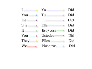  I Yo Did
 You Tu Did
 He El Did
 She Ella Did
 It Eso/cosa Did
 You Ustedes Did
 They Ellos Did
 We Nosotros Did
 