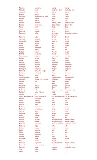 To cling agarrarse clung clung
To clothe vestir clothed / clad d / clad
p e con sigilo
ng
ar durst durst
n / delt lt
t
mt
k
nl n
n
t ht
ar
ay r
To fling arrojar flung
d
en
et ot en
ive ave n
a algo
e e) e n
e golden n olden
on cinturón
/ hung ung
ner
d d
h a hatchet hacha ith a hatchet
clothe
To come venir came come
To cost costar cost cost
To cree deslizars crept crept
To si cantar sang sung
To cut cortar cut cut
To dare desafi dared / dared /
To deal tratar co dealt dealt / de
To dig cavar dug dug
To do hacer did done
To draw dibujar drew drawn
To dream soñar dreamed /
dream
dreamed / drea
To drink beber dran drunk
To drive conducir drove driven
To live i habitar lived i livled
To eat comer ate eate
To fall caer fell fallen
To feed alimentar fed fed
To feel sentir felt felt
To figh luchar foug fought
To find encontr found found
To run aw escapa ran away run away
flung
To fly volar flew flown
To stop desistir stoppe stopped
To forbid prohibir forbade forbidd
To forg olvidar forg forgott
To forg perdonar forg forgive
To leave renunciar left left
To freez helar(s froz froze
To get coger got got
To mak dorar made golde made g
To fasten sujetar c fastened fastened
To give dar gave given
To go ir went gone
To grind moler ground ground
To grow crecer grew grown
To hang colgar hanged hanged / h
To have haber / te had had
To hear oír hear hear
To cut wit cortar con cut w cut with a hatchet
er n
r
r
p antener
larse
ar
ed / leapt leapt
n r ned / learnt ned / learnt
ar
er
e e
ht
r
ar(se)
to
To hide escond hid hidde
To hit golpea hit hit
To hold sostener held held
To hurt heri hurt hurt
To kee m kept kept
To kneel arrodil knelt knelt
To knit tejer knit knit
To know saber knew known
To lay colocar laid laid
To lead gui led led
To lean inclinar leaned / leant leaned / leant
To leap brincar leap leaped /
To lear aprende lear lear
To leave dejar left left
To lend prest lent lent
To let permitir let let
To lie echarse lay lain
To light encend lit lit
To lose perder lost lost
To mak hacer mad made
May poder mig ----
To mean significa meant / ment meant / ment
To meet encontr met met
To mow segar mowed mowed / mown
Must deber had ----
Ought deber ---- ----
 