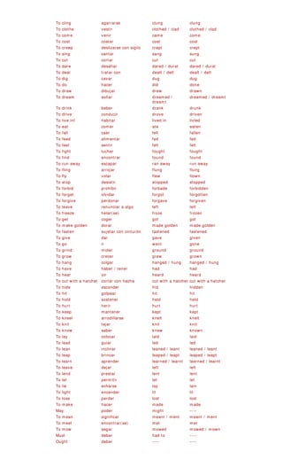 To cling agarrarse clung clung
To clothe vestir clothed / clad d / clad
p e con sigilo
ng
ar durst durst
n / delt lt
t
mt
k
nl n
n
t ht
ar
ay r
To fling arrojar flung
d
en
et ot en
ive ave n
a algo
e e) e n
e golden n olden
on cinturón
/ hung ung
ner
d d
h a hatchet hacha ith a hatchet
clothe
To come venir came come
To cost costar cost cost
To cree deslizars crept crept
To si cantar sang sung
To cut cortar cut cut
To dare desafi dared / dared /
To deal tratar co dealt dealt / de
To dig cavar dug dug
To do hacer did done
To draw dibujar drew drawn
To dream soñar dreamed /
dream
dreamed / drea
To drink beber dran drunk
To drive conducir drove driven
To live i habitar lived i livled
To eat comer ate eate
To fall caer fell fallen
To feed alimentar fed fed
To feel sentir felt felt
To figh luchar foug fought
To find encontr found found
To run aw escapa ran away run away
flung
To fly volar flew flown
To stop desistir stoppe stopped
To forbid prohibir forbade forbidd
To forg olvidar forg forgott
To forg perdonar forg forgive
To leave renunciar left left
To freez helar(s froz froze
To get coger got got
To mak dorar made golde made g
To fasten sujetar c fastened fastened
To give dar gave given
To go ir went gone
To grind moler ground ground
To grow crecer grew grown
To hang colgar hanged hanged / h
To have haber / te had had
To hear oír hear hear
To cut wit cortar con cut w cut with a hatchet
er n
r
r
p antener
larse
ar
ed / leapt leapt
n r ned / learnt ned / learnt
ar
er
e e
ht
r
ar(se)
to
To hide escond hid hidde
To hit golpea hit hit
To hold sostener held held
To hurt heri hurt hurt
To kee m kept kept
To kneel arrodil knelt knelt
To knit tejer knit knit
To know saber knew known
To lay colocar laid laid
To lead gui led led
To lean inclinar leaned / leant leaned / leant
To leap brincar leap leaped /
To lear aprende lear lear
To leave dejar left left
To lend prest lent lent
To let permitir let let
To lie echarse lay lain
To light encend lit lit
To lose perder lost lost
To mak hacer mad made
May poder mig ----
To mean significa meant / ment meant / ment
To meet encontr met met
To mow segar mowed mowed / mown
Must deber had ----
Ought deber ---- ----
 