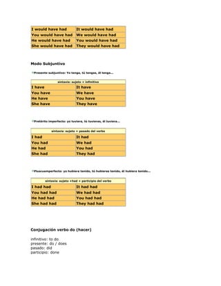 I would have had It would have had
You would have had We would have had
He would have had You would have had
She would have had They would have had
Modo Subjuntivo
Presente subjuntivo: Yo tenga, tú tengas, él tenga...
sintaxis: sujeto + infinitivo
I have It have
You have We have
He have You have
She have They have
Pretérito imperfecto: yo tuviera, tú tuvieras, él tuviera...
sintaxis: sujeto + pasado del verbo
I had It had
You had We had
He had You had
She had They had
Pluscuamperfecto: yo hubiera tenido, tú hubieras tenido, él hubiera tenido...
sintaxis: sujeto +had + participio del verbo
I had had It had had
You had had We had had
He had had You had had
She had had They had had
Conjugación verbo do (hacer)
infinitivo: to do
presente: do / does
pasado: did
participio: done
 