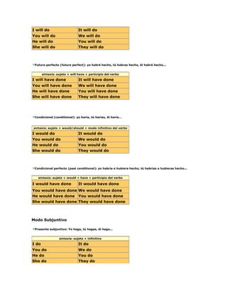 I will do It will do
You will do We will do
He will do You will do
She will do They will do
Futuro perfecto (future perfect): yo habré hecho, tú habras hecho, él habrá hecho...
sintaxis: sujeto + will have + participio del verbo
I will have done It will have done
You will have done We will have done
He will have done You will have done
She will have done They will have done
Condicional (conditional): yo haría, tú harías, él haría...
sintaxis: sujeto + would/should + modo infinitivo del verbo
I would do It would do
You would do We would do
He would do You would do
She would do They would do
Condicional perfecto (past conditional): yo habría o hubiera hecho, tú habrías o hubieras hecho...
sintaxis: sujeto + would + have + participio del verbo
I would have done It would have done
You would have done We would have done
He would have done You would have done
She would have done They would have done
Modo Subjuntivo
Presente subjuntivo: Yo haga, tú hagas, él haga...
sintaxis: sujeto + infinitivo
I do It do
You do We do
He do You do
She do They do
 