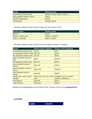 Verbo Forma corta
is (presente verbo to be) what's, who's, when's, how's...
had (pasado verbo to have) who'd
would (condicional) who'd
will (futuro) what'll, who'll
También podemos hacer formas cortas con here, there y that.
Forma larga Forma corta
here is here's
there is / there will there's / there'll
that is / that will that's / that'll
También podemos hacer la forma corta de algunos verbos en negativo.
Verbo Forma larga negativa Forma corta negativa
is (presente verbo to be) is not isn't
are (presente verbo to be) are not aren't
do (presente verbo to do) do not don't
does (presente verbo to
do)
don't doesn't
did (pasado verbo to do) did not didn't
has (presente verbo to
have)
has not hasn't
have (presente verbo to
have)
have not haven't
had (pasado verbo to
have)
had not hadn't
would, can, must, need,
should...
would not, can not, must
not...
wouldn't, can't, mustn't,
needn't, shouldn't...
will (futuro) will not won't
shall (futuro) shall not shan't
Repasar las conjugaciones de los verbos to be, to have y to do: ir a conjugaciones
La família
Inglés Español
 