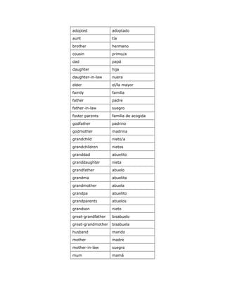 adopted adoptado
aunt tía
brother hermano
cousin primo/a
dad papá
daughter hija
daughter-in-law nuera
elder el/la mayor
family familia
father padre
father-in-law suegro
foster parents familia de acogida
godfather padrino
godmother madrina
grandchild nieto/a
grandchildren nietos
granddad abuelito
granddaughter nieta
grandfather abuelo
grandma abuelita
grandmother abuela
grandpa abuelito
grandparents abuelos
grandson nieto
great-grandfather bisabuelo
great-grandmother bisabuela
husband marido
mother madre
mother-in-law suegra
mum mamá
 