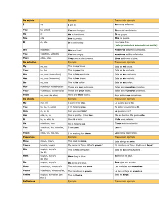 De sujeto Ejemplo Traducción ejemplo
I yo I am ill. Yo estoy enfermo.
You tú, usted You are hungry. Tú estás hambriento.
He él He is handome. Él es guapo.
She ella She is pretty. Ella es guapa.
It él, ella It's cold today. Hoy hace frío.
(este pronombre amenudo se omite)
We nosotros We are tired. Nosotros estamos cansados.
You vosotros, ustedes You are angry. Vosotros estáis enfadados.
They ellos, ellas They are at the cinema. Ellos están en el cine.
De adjetivo Ejemplo Traducción ejemplo
My mi, mis This is my bluse Esta es mi blusa.
Your tu, tus This is your tie Esta es tu corbata.
His su, sus (masculino) This is his wardrobe Este es su vestuario
Her su, sus (femenino) This is her dress Este es su vestido.
Its su, sus This is its collar Este es su collar.
Our nuestro/s nuestros/as These are our suitcases. Estas son nuestras maletas.
Your vuestro/a, vuestros/as These are your seats. Estos son vuestros asientos.
Their su, sus (de ellos) Here are their socks. Aquí están sus calcetines.
De objeto Ejemplo Traducción ejemplo
Me me, mí I want it for me. Lo quiero para mí.
You te, tu, tí, usted I 'm helping you. Te estoy ayudando a tí.
Him él, le, lo Can you see him? Le puedes ver?
Her ella, le, la She is pretty. I like her. Ella es bonita. Me gusta ella.
It lo, la, ello, le Give it a kick. Dale una patada.
Us nosotros, nos He is helping us. Él nos está ayudando
You vosotros, les, ustedes,
os
I saw you. Les vi.
Them ellos, les, los, las, I 'm waiting for them. Los estoy esperando.
Posesivos Ejemplo Traducción ejemplo
Mine mío/s, mía/s This coat is mine. Este abrigo es mío.
Yours tuyo/s, tuya/s My name is Tony. What's yours? Mi nombre es Tony. Cuál es el tuyo?
His suyo/s, suya/s
(de él)
This is his computer. Esta es su computadora .
Hers suyo/s, suya/s
(de ella)
Hers bag is blue. Su bolso es azul.
Its suyo/s, suya/s Its eyes are blue. Sus ojos son azules.
Ours nuestro/s, nuestra/s The suitcases are ours. Las maletas son nuestras.
Yours vuestro/a, vuestros/as, The handicap is yours. La desventaja es vuestra.
Theirs suyo/a, suyos/as (de
ellos )
This is theirs. Esto es suyo.
Reflexivos Ejemplo Traducción ejemplo
 