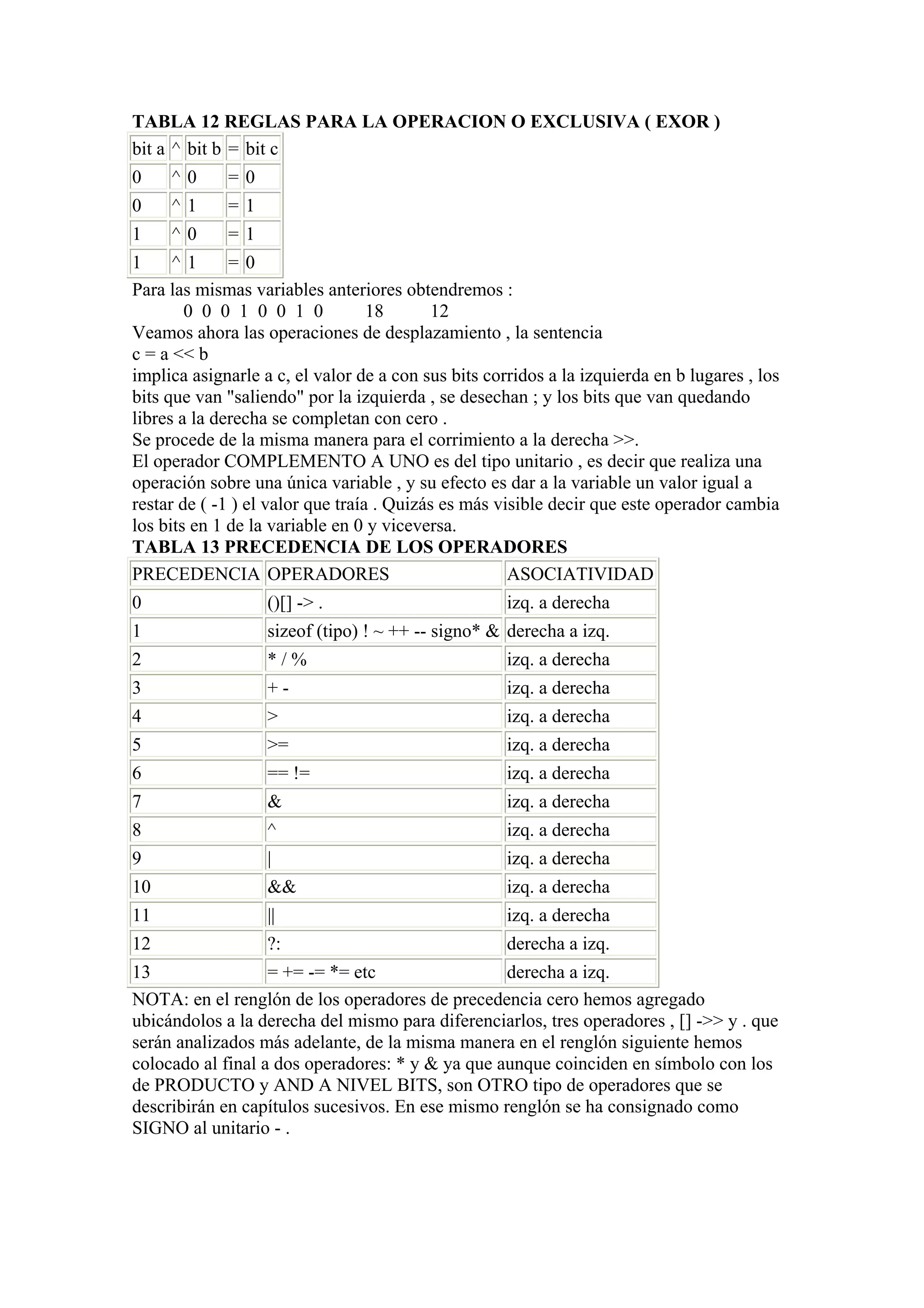 TABLA 12 REGLAS PARA LA OPERACION O EXCLUSIVA ( EXOR )
bit a ^ bit b = bit c
0    ^0      =0
0    ^1      =1
1    ^0      =1
1     ^1      =0
Para las mismas variables anteriores obtendremos :
        0 0 0 1 0 0 1 0            18       12
Veamos ahora las operaciones de desplazamiento , la sentencia
c = a << b
implica asignarle a c, el valor de a con sus bits corridos a la izquierda en b lugares , los
bits que van "saliendo" por la izquierda , se desechan ; y los bits que van quedando
libres a la derecha se completan con cero .
Se procede de la misma manera para el corrimiento a la derecha >>.
El operador COMPLEMENTO A UNO es del tipo unitario , es decir que realiza una
operación sobre una única variable , y su efecto es dar a la variable un valor igual a
restar de ( -1 ) el valor que traía . Quizás es más visible decir que este operador cambia
los bits en 1 de la variable en 0 y viceversa.
TABLA 13 PRECEDENCIA DE LOS OPERADORES
PRECEDENCIA OPERADORES                                ASOCIATIVIDAD
0                  ()[] -> .                         izq. a derecha
1                  sizeof (tipo) ! ~ ++ -- signo* & derecha a izq.
2                  */%                               izq. a derecha
3                  +-                                izq. a derecha
4                  >                                 izq. a derecha
5                  >=                                izq. a derecha
6                  == !=                             izq. a derecha
7                  &                                 izq. a derecha
8                  ^                                 izq. a derecha
9                  |                                 izq. a derecha
10                 &&                                izq. a derecha
11                 ||                                izq. a derecha
12                 ?:                                derecha a izq.
13                 = += -= *= etc                 derecha a izq.
NOTA: en el renglón de los operadores de precedencia cero hemos agregado
ubicándolos a la derecha del mismo para diferenciarlos, tres operadores , [] ->> y . que
serán analizados más adelante, de la misma manera en el renglón siguiente hemos
colocado al final a dos operadores: * y & ya que aunque coinciden en símbolo con los
de PRODUCTO y AND A NIVEL BITS, son OTRO tipo de operadores que se
describirán en capítulos sucesivos. En ese mismo renglón se ha consignado como
SIGNO al unitario - .
 