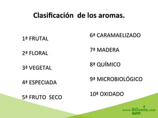 Clasiﬁcación	
  	
  de	
  los	
  aromas.	
  
1ª	
  FRUTAL 	
  	
  
	
  	
  
2ª	
  FLORAL	
  
	
   	
  	
  
3ª	
  VEGETAL	
  
	
  
4ª	
  ESPECIADA	
  
	
  
5ª	
  FRUTO	
  	
  SECO	
  
6ª	
  CARAMAELIZADO	
  
	
  
7ª	
  MADERA	
  
	
  
8ª	
  QUÍMICO	
  
	
  
9ª	
  MICROBIOLÓGICO	
  
	
  
10ª	
  OXIDADO	
  
	
  
 