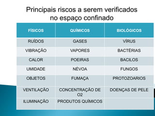 Principais riscos a serem verificados
no espaço confinado
FÍSICOS QUÍMICOS BIOLÓGICOS
RUÍDOS GASES VÍRUS
VIBRAÇÃO VAPORES BACTÉRIAS
CALOR POEIRAS BACILOS
UMIDADE NÉVOA FUNGOS
OBJETOS FUMAÇA PROTOZOARIOS
VENTILAÇÃO CONCENTRAÇÃO DE
O2
DOENÇAS DE PELE
ILUMINAÇÃO PRODUTOS QUÍMICOS
 