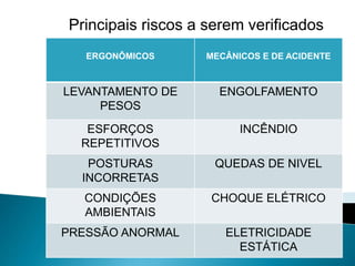 Principais riscos a serem verificados
ERGONÔMICOS MECÂNICOS E DE ACIDENTE
LEVANTAMENTO DE
PESOS
ENGOLFAMENTO
ESFORÇOS
REPETITIVOS
INCÊNDIO
POSTURAS
INCORRETAS
QUEDAS DE NIVEL
CONDIÇÕES
AMBIENTAIS
CHOQUE ELÉTRICO
PRESSÃO ANORMAL ELETRICIDADE
ESTÁTICA
 