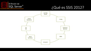 ¿Qué es SSIS 2012?
OLTP&
OLAP

File&
Network

T-SQL

C#
VB

Hadoop
&Linux

XML

Web
Services

ETL/ELT

 