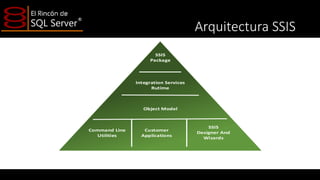 Arquitectura SSIS
SSIS
Package

Integration Services
Rutime

Object Model

Command Line
Utilities

Customer
Applications

SSIS
Designer And
Wizards

 