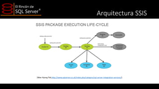 Arquitectura SSIS

(Wee Hyong Tok,http://www.sqlserver.co.uk/index.php/category/sql-server-integration-services/)

 
