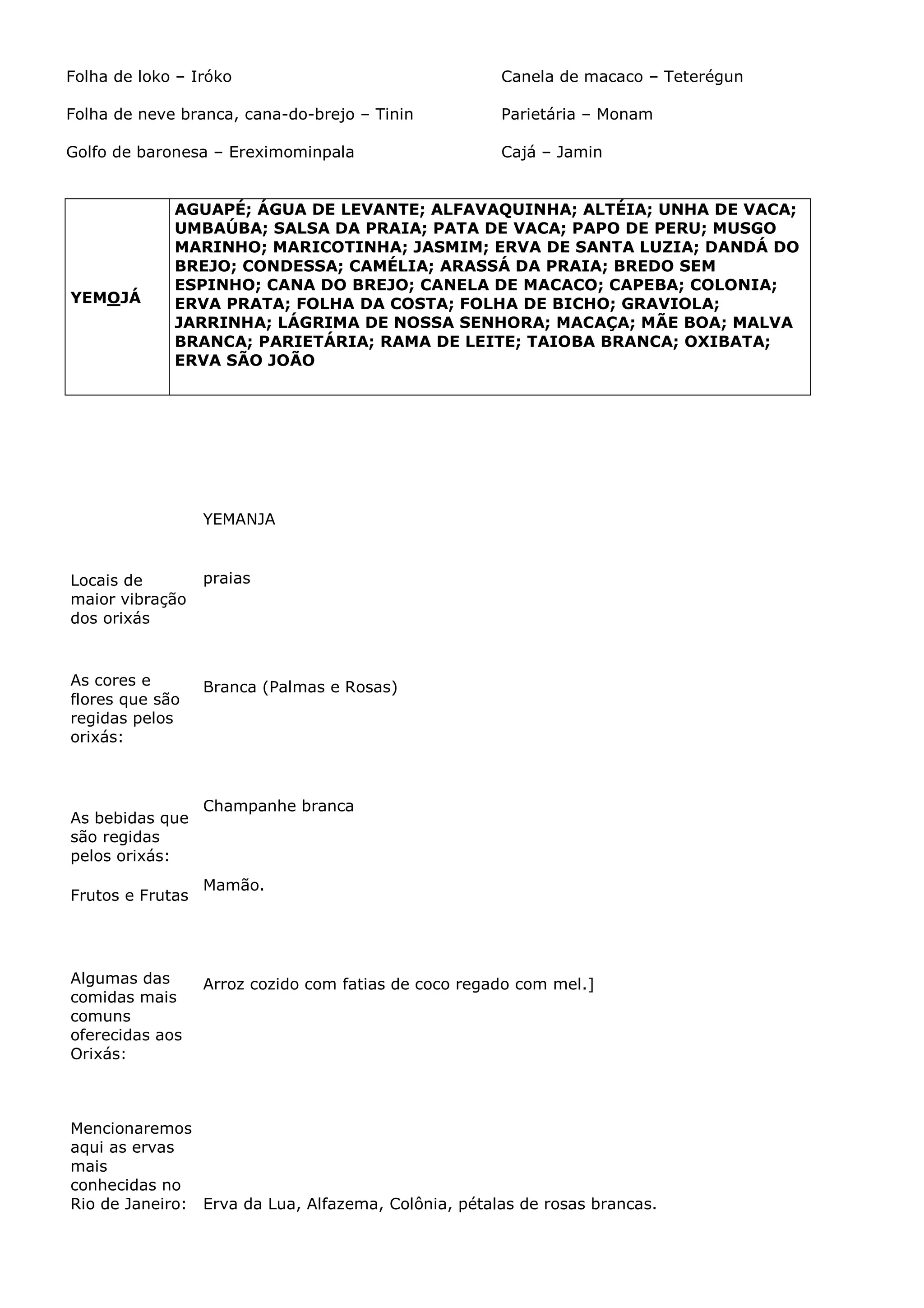 Folha de loko – Iróko

Canela de macaco – Teterégun

Folha de neve branca, cana-do-brejo – Tinin

Parietária – Monam

Golfo de baronesa – Ereximominpala

Cajá – Jamin

YEMOJÁ

AGUAPÉ; ÁGUA DE LEVANTE; ALFAVAQUINHA; ALTÉIA; UNHA DE VACA;
UMBAÚBA; SALSA DA PRAIA; PATA DE VACA; PAPO DE PERU; MUSGO
MARINHO; MARICOTINHA; JASMIM; ERVA DE SANTA LUZIA; DANDÁ DO
BREJO; CONDESSA; CAMÉLIA; ARASSÁ DA PRAIA; BREDO SEM
ESPINHO; CANA DO BREJO; CANELA DE MACACO; CAPEBA; COLONIA;
ERVA PRATA; FOLHA DA COSTA; FOLHA DE BICHO; GRAVIOLA;
JARRINHA; LÁGRIMA DE NOSSA SENHORA; MACAÇA; MÃE BOA; MALVA
BRANCA; PARIETÁRIA; RAMA DE LEITE; TAIOBA BRANCA; OXIBATA;
ERVA SÃO JOÃO

YEMANJA

Locais de
maior vibração
dos orixás

praias

As cores e
flores que são
regidas pelos
orixás:

Branca (Palmas e Rosas)

As bebidas que
são regidas
pelos orixás:
Frutos e Frutas

Algumas das
comidas mais
comuns
oferecidas aos
Orixás:

Champanhe branca

Mamão.

Arroz cozido com fatias de coco regado com mel.]

Mencionaremos
aqui as ervas
mais
conhecidas no
Rio de Janeiro: Erva da Lua, Alfazema, Colônia, pétalas de rosas brancas.

 