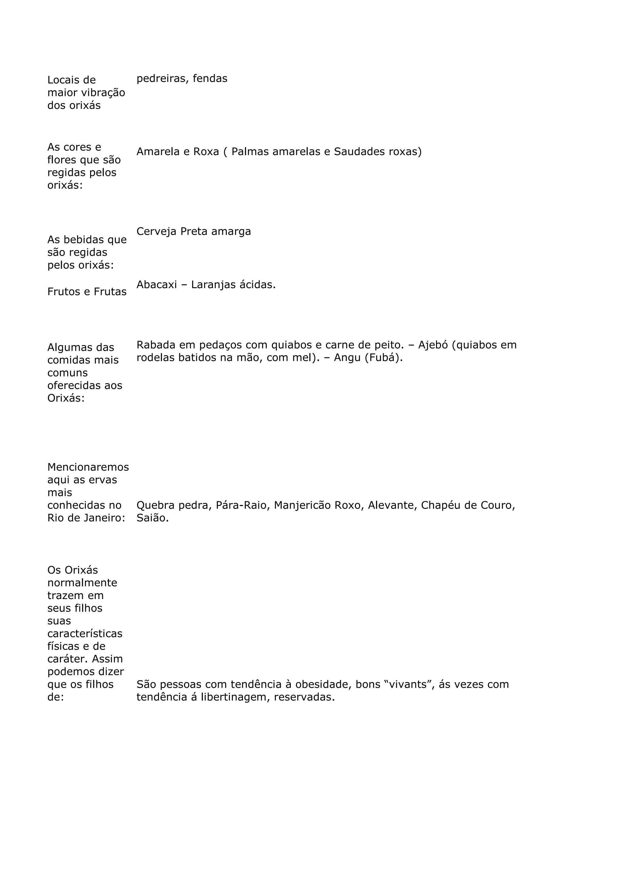 Locais de
maior vibração
dos orixás

pedreiras, fendas

As cores e
flores que são
regidas pelos
orixás:

Amarela e Roxa ( Palmas amarelas e Saudades roxas)

As bebidas que
são regidas
pelos orixás:
Frutos e Frutas

Algumas das
comidas mais
comuns
oferecidas aos
Orixás:

Cerveja Preta amarga

Abacaxi – Laranjas ácidas.

Rabada em pedaços com quiabos e carne de peito. – Ajebó (quiabos em
rodelas batidos na mão, com mel). – Angu (Fubá).

Mencionaremos
aqui as ervas
mais
conhecidas no Quebra pedra, Pára-Raio, Manjericão Roxo, Alevante, Chapéu de Couro,
Rio de Janeiro: Saião.

Os Orixás
normalmente
trazem em
seus filhos
suas
características
físicas e de
caráter. Assim
podemos dizer
que os filhos
de:

São pessoas com tendência à obesidade, bons “vivants”, ás vezes com
tendência á libertinagem, reservadas.

 