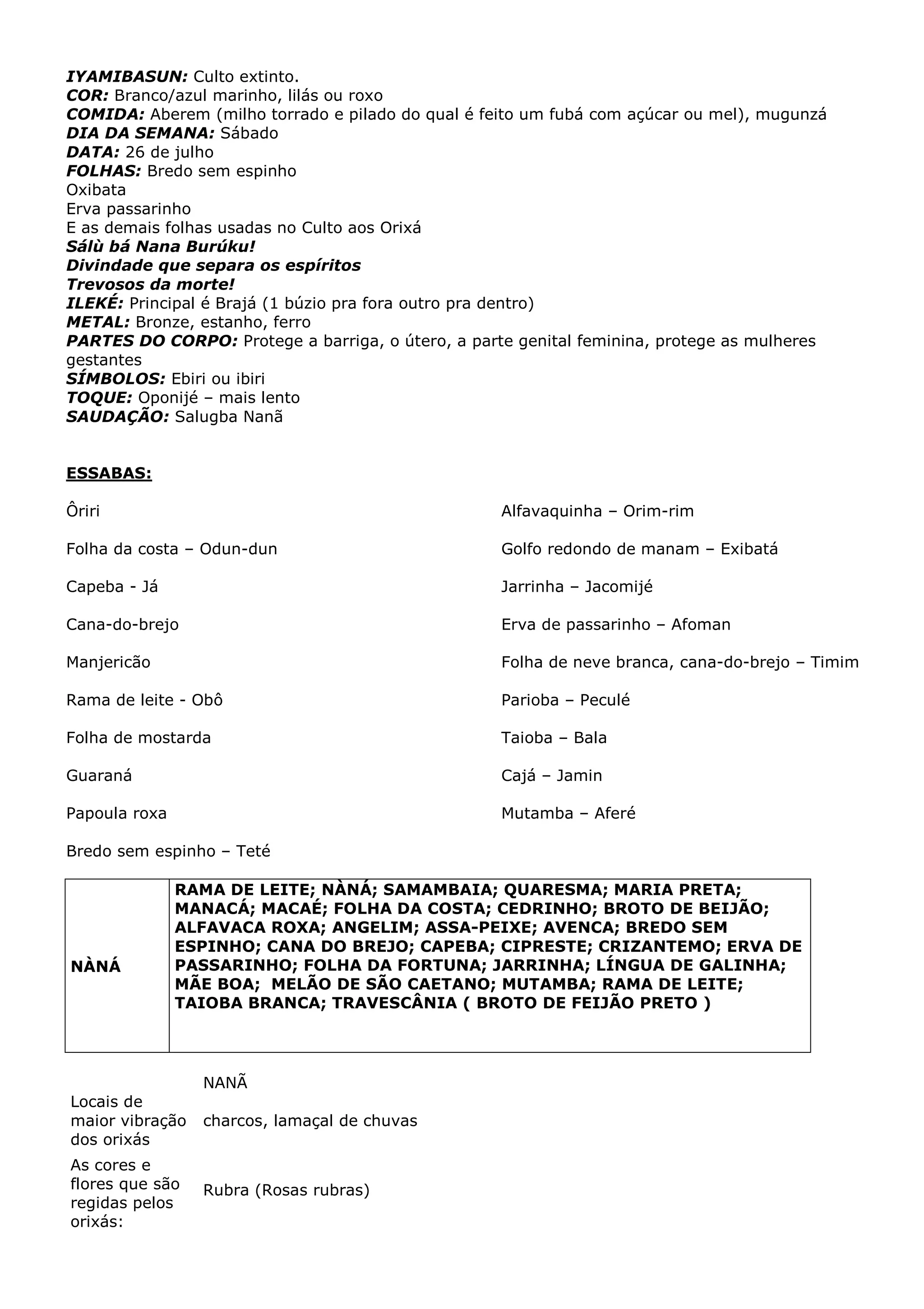 IYAMIBASUN: Culto extinto.
COR: Branco/azul marinho, lilás ou roxo
COMIDA: Aberem (milho torrado e pilado do qual é feito um fubá com açúcar ou mel), mugunzá
DIA DA SEMANA: Sábado
DATA: 26 de julho
FOLHAS: Bredo sem espinho
Oxibata
Erva passarinho
E as demais folhas usadas no Culto aos Orixá
Sálù bá Nana Burúku!
Divindade que separa os espíritos
Trevosos da morte!
ILEKÉ: Principal é Brajá (1 búzio pra fora outro pra dentro)
METAL: Bronze, estanho, ferro
PARTES DO CORPO: Protege a barriga, o útero, a parte genital feminina, protege as mulheres
gestantes
SÍMBOLOS: Ebiri ou ibiri
TOQUE: Oponijé – mais lento
SAUDAÇÃO: Salugba Nanã

ESSABAS:
Ôriri

Alfavaquinha – Orim-rim

Folha da costa – Odun-dun

Golfo redondo de manam – Exibatá

Capeba - Já

Jarrinha – Jacomijé

Cana-do-brejo

Erva de passarinho – Afoman

Manjericão

Folha de neve branca, cana-do-brejo – Timim

Rama de leite - Obô

Parioba – Peculé

Folha de mostarda

Taioba – Bala

Guaraná

Cajá – Jamin

Papoula roxa

Mutamba – Aferé

Bredo sem espinho – Teté

NÀNÁ

RAMA DE LEITE; NÀNÁ; SAMAMBAIA; QUARESMA; MARIA PRETA;
MANACÁ; MACAÉ; FOLHA DA COSTA; CEDRINHO; BROTO DE BEIJÃO;
ALFAVACA ROXA; ANGELIM; ASSA-PEIXE; AVENCA; BREDO SEM
ESPINHO; CANA DO BREJO; CAPEBA; CIPRESTE; CRIZANTEMO; ERVA DE
PASSARINHO; FOLHA DA FORTUNA; JARRINHA; LÍNGUA DE GALINHA;
MÃE BOA; MELÃO DE SÃO CAETANO; MUTAMBA; RAMA DE LEITE;
TAIOBA BRANCA; TRAVESCÂNIA ( BROTO DE FEIJÃO PRETO )

NANÃ
Locais de
maior vibração
dos orixás

charcos, lamaçal de chuvas

As cores e
flores que são
regidas pelos
orixás:

Rubra (Rosas rubras)

 