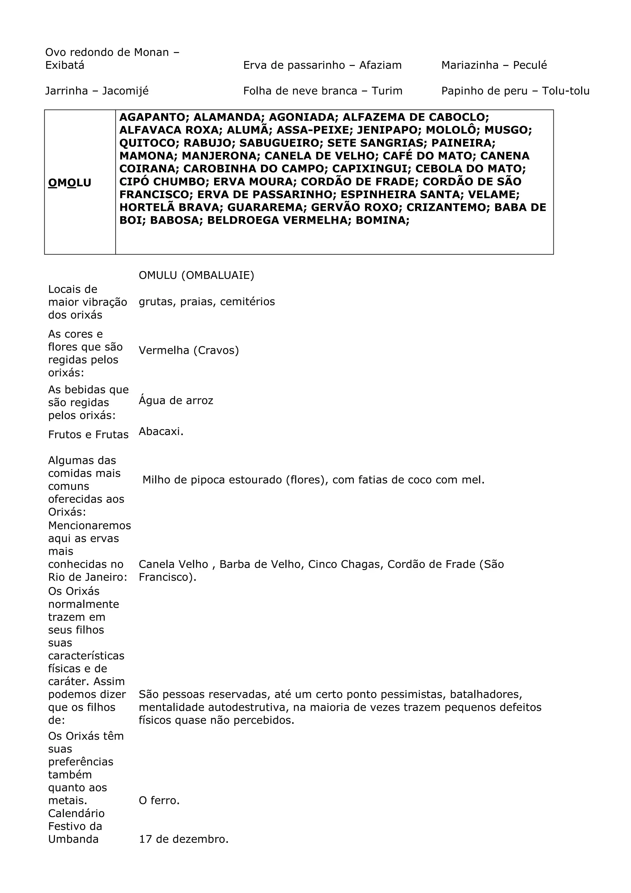 Ovo redondo de Monan –
Exibatá

Erva de passarinho – Afaziam

Mariazinha – Peculé

Jarrinha – Jacomijé

Folha de neve branca – Turim

Papinho de peru – Tolu-tolu

OMOLU

AGAPANTO; ALAMANDA; AGONIADA; ALFAZEMA DE CABOCLO;
ALFAVACA ROXA; ALUMÃ; ASSA-PEIXE; JENIPAPO; MOLOLÔ; MUSGO;
QUITOCO; RABUJO; SABUGUEIRO; SETE SANGRIAS; PAINEIRA;
MAMONA; MANJERONA; CANELA DE VELHO; CAFÉ DO MATO; CANENA
COIRANA; CAROBINHA DO CAMPO; CAPIXINGUI; CEBOLA DO MATO;
CIPÓ CHUMBO; ERVA MOURA; CORDÃO DE FRADE; CORDÃO DE SÃO
FRANCISCO; ERVA DE PASSARINHO; ESPINHEIRA SANTA; VELAME;
HORTELÃ BRAVA; GUARAREMA; GERVÃO ROXO; CRIZANTEMO; BABA DE
BOI; BABOSA; BELDROEGA VERMELHA; BOMINA;

OMULU (OMBALUAIE)
Locais de
maior vibração
dos orixás

grutas, praias, cemitérios

As cores e
flores que são
regidas pelos
orixás:

Vermelha (Cravos)

As bebidas que
Água de arroz
são regidas
pelos orixás:
Frutos e Frutas Abacaxi.
Algumas das
comidas mais
comuns
oferecidas aos
Orixás:
Mencionaremos
aqui as ervas
mais
conhecidas no
Rio de Janeiro:
Os Orixás
normalmente
trazem em
seus filhos
suas
características
físicas e de
caráter. Assim
podemos dizer
que os filhos
de:
Os Orixás têm
suas
preferências
também
quanto aos
metais.
Calendário
Festivo da
Umbanda

Milho de pipoca estourado (flores), com fatias de coco com mel.

Canela Velho , Barba de Velho, Cinco Chagas, Cordão de Frade (São
Francisco).

São pessoas reservadas, até um certo ponto pessimistas, batalhadores,
mentalidade autodestrutiva, na maioria de vezes trazem pequenos defeitos
físicos quase não percebidos.

O ferro.
17 de dezembro.

 