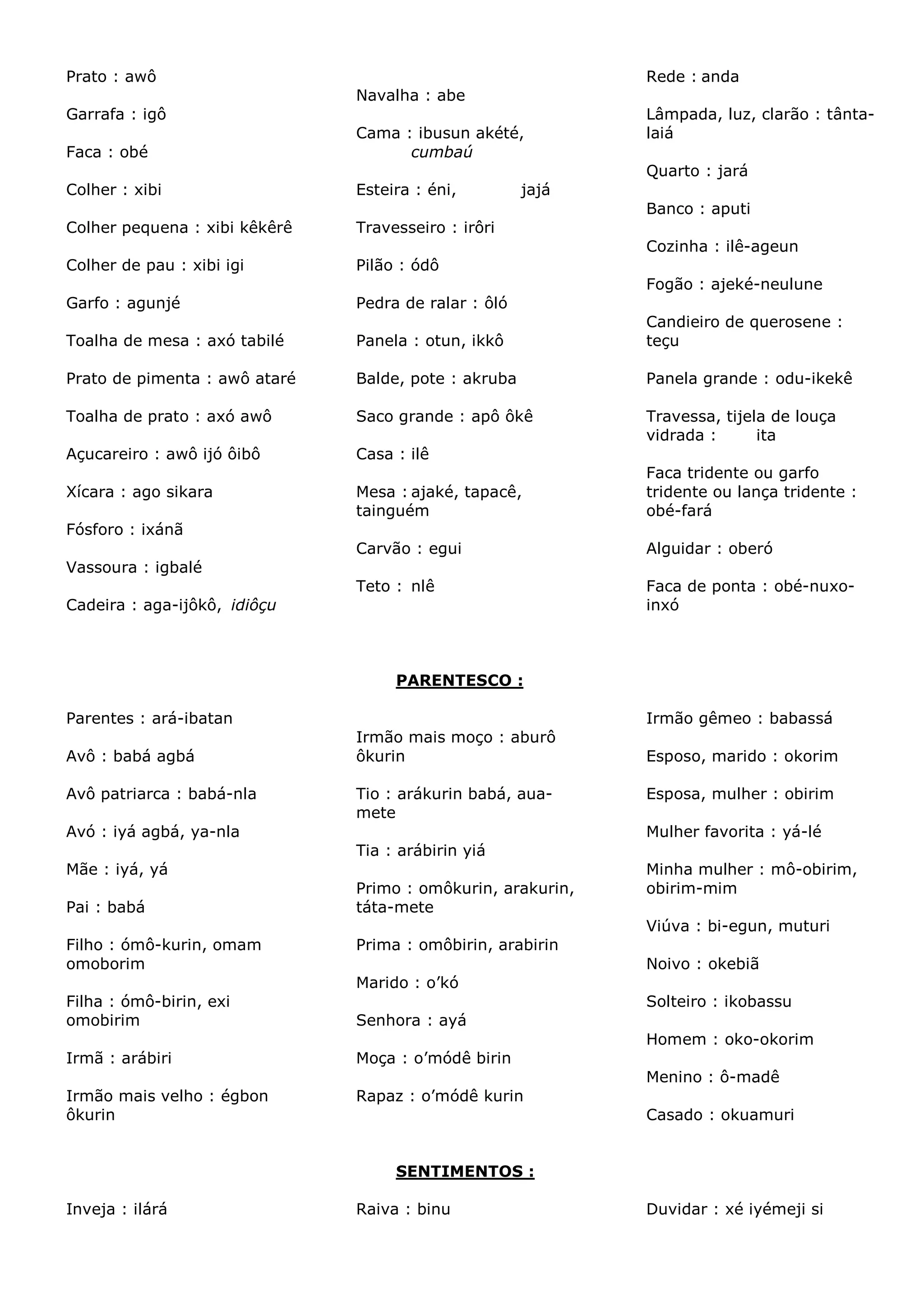 Prato : awô

Rede : anda
Navalha : abe

Garrafa : igô

Lâmpada, luz, clarão : tântalaiá

Faca : obé

Cama : ibusun akété,
cumbaú

Colher : xibi

Esteira : éni,

Colher pequena : xibi kêkêrê

Travesseiro : irôri

Colher de pau : xibi igi

Pilão : ódô

Garfo : agunjé

Pedra de ralar : ôló

Toalha de mesa : axó tabilé

Panela : otun, ikkô

Candieiro de querosene :
teçu

Prato de pimenta : awô ataré

Balde, pote : akruba

Panela grande : odu-ikekê

Toalha de prato : axó awô

Saco grande : apô ôkê

Travessa, tijela de louça
vidrada :
ita

Açucareiro : awô ijó ôibô

Casa : ilê

Quarto : jará
jajá
Banco : aputi
Cozinha : ilê-ageun
Fogão : ajeké-neulune

Mesa : ajaké, tapacê,
tainguém
Carvão : egui

Alguidar : oberó

Teto : nlê

Xícara : ago sikara

Faca tridente ou garfo
tridente ou lança tridente :
obé-fará

Faca de ponta : obé-nuxoinxó

Fósforo : ixánã
Vassoura : igbalé
Cadeira : aga-ijôkô, idiôçu

PARENTESCO :
Parentes : ará-ibatan
Avô : babá agbá
Avô patriarca : babá-nla

Irmão gêmeo : babassá
Irmão mais moço : aburô
ôkurin
Tio : arákurin babá, auamete

Avó : iyá agbá, ya-nla

Esposo, marido : okorim
Esposa, mulher : obirim
Mulher favorita : yá-lé

Tia : arábirin yiá
Mãe : iyá, yá
Pai : babá

Primo : omôkurin, arakurin,
táta-mete

Minha mulher : mô-obirim,
obirim-mim
Viúva : bi-egun, muturi

Filho : ómô-kurin, omam
omoborim

Prima : omôbirin, arabirin
Noivo : okebiã
Marido : o’kó

Filha : ómô-birin, exi
omobirim

Senhora : ayá

Irmã : arábiri

Moça : o’módê birin

Irmão mais velho : égbon
ôkurin

Rapaz : o’módê kurin

Solteiro : ikobassu
Homem : oko-okorim
Menino : ô-madê
Casado : okuamuri

SENTIMENTOS :
Inveja : ilárá

Raiva : binu

Duvidar : xé iyémeji si

 