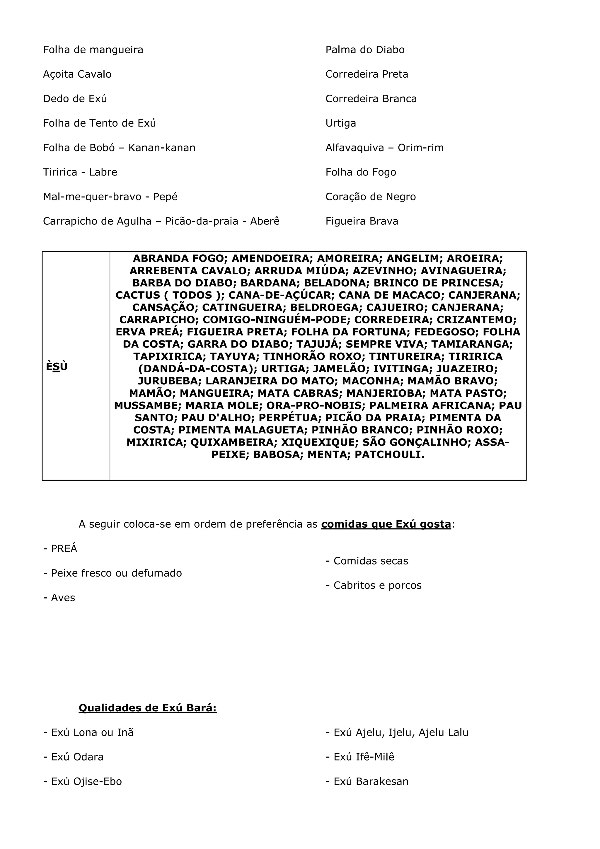 Folha de mangueira

Palma do Diabo

Açoita Cavalo

Corredeira Preta

Dedo de Exú

Corredeira Branca

Folha de Tento de Exú

Urtiga

Folha de Bobó – Kanan-kanan

Alfavaquiva – Orim-rim

Tiririca - Labre

Folha do Fogo

Mal-me-quer-bravo - Pepé

Coração de Negro

Carrapicho de Agulha – Picão-da-praia - Aberê

Figueira Brava

ABRANDA FOGO; AMENDOEIRA; AMOREIRA; ANGELIM; AROEIRA;
ARREBENTA CAVALO; ARRUDA MIÚDA; AZEVINHO; AVINAGUEIRA;
BARBA DO DIABO; BARDANA; BELADONA; BRINCO DE PRINCESA;
CACTUS ( TODOS ); CANA-DE-AÇÚCAR; CANA DE MACACO; CANJERANA;
CANSAÇÃO; CATINGUEIRA; BELDROEGA; CAJUEIRO; CANJERANA;
CARRAPICHO; COMIGO-NINGUÉM-PODE; CORREDEIRA; CRIZANTEMO;
ERVA PREÁ; FIGUEIRA PRETA; FOLHA DA FORTUNA; FEDEGOSO; FOLHA
DA COSTA; GARRA DO DIABO; TAJUJÁ; SEMPRE VIVA; TAMIARANGA;
TAPIXIRICA; TAYUYA; TINHORÃO ROXO; TINTUREIRA; TIRIRICA
(DANDÁ-DA-COSTA); URTIGA; JAMELÃO; IVITINGA; JUAZEIRO;
JURUBEBA; LARANJEIRA DO MATO; MACONHA; MAMÃO BRAVO;
MAMÃO; MANGUEIRA; MATA CABRAS; MANJERIOBA; MATA PASTO;
MUSSAMBE; MARIA MOLE; ORA-PRO-NOBIS; PALMEIRA AFRICANA; PAU
SANTO; PAU D'ALHO; PERPÉTUA; PICÃO DA PRAIA; PIMENTA DA
COSTA; PIMENTA MALAGUETA; PINHÃO BRANCO; PINHÃO ROXO;
MIXIRICA; QUIXAMBEIRA; XIQUEXIQUE; SÃO GONÇALINHO; ASSAPEIXE; BABOSA; MENTA; PATCHOULI.

ÈSÙ

A seguir coloca-se em ordem de preferência as comidas que Exú gosta:
- PREÁ
- Comidas secas
- Peixe fresco ou defumado
- Cabritos e porcos
- Aves

Qualidades de Exú Bará:
- Exú Lona ou Inã

- Exú Ajelu, Ijelu, Ajelu Lalu

- Exú Odara

- Exú Ifê-Milê

- Exú Ojise-Ebo

- Exú Barakesan

 
