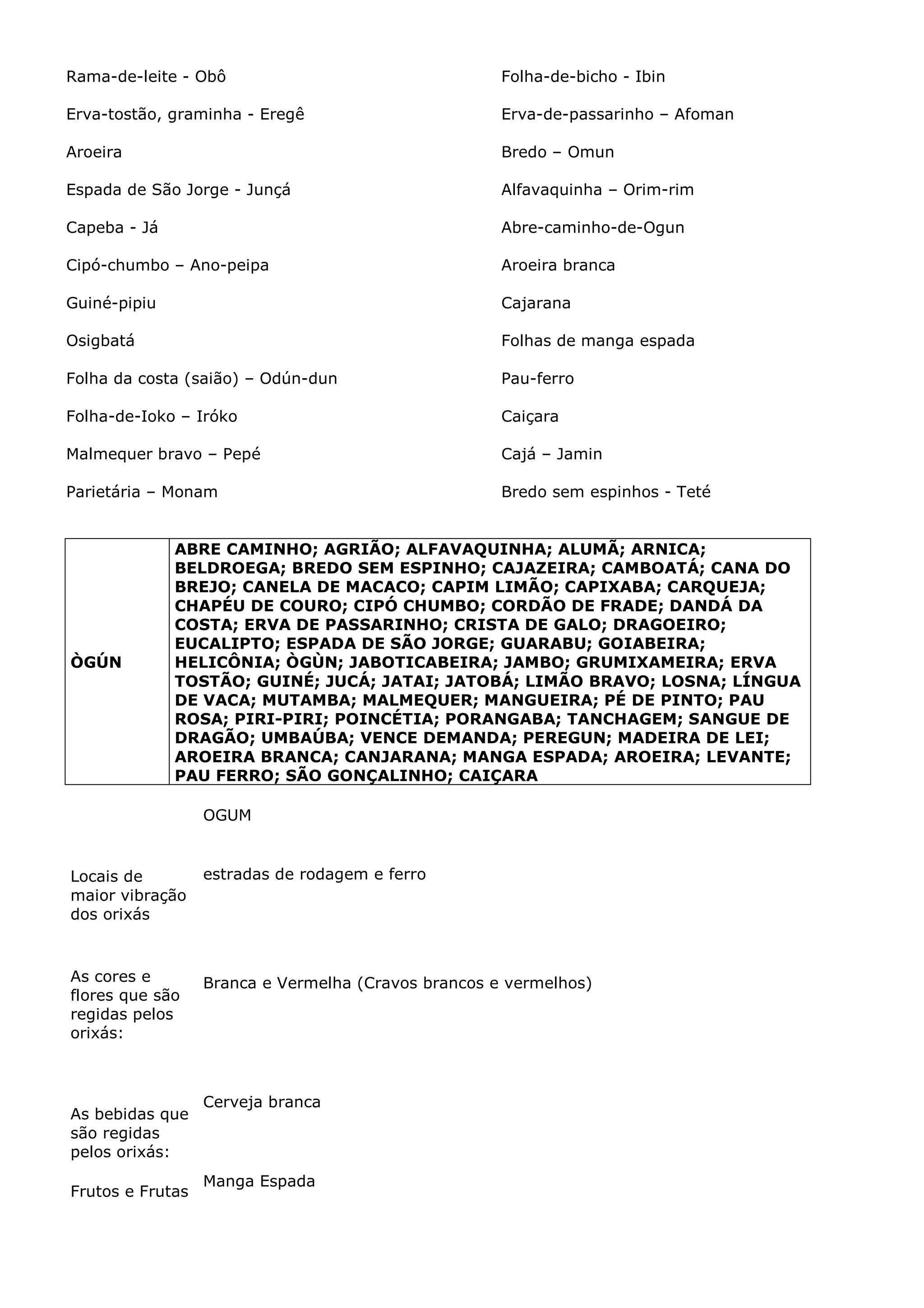 Rama-de-leite - Obô

Folha-de-bicho - Ibin

Erva-tostão, graminha - Eregê

Erva-de-passarinho – Afoman

Aroeira

Bredo – Omun

Espada de São Jorge - Junçá

Alfavaquinha – Orim-rim

Capeba - Já

Abre-caminho-de-Ogun

Cipó-chumbo – Ano-peipa

Aroeira branca

Guiné-pipiu

Cajarana

Osigbatá

Folhas de manga espada

Folha da costa (saião) – Odún-dun

Pau-ferro

Folha-de-Ioko – Iróko

Caiçara

Malmequer bravo – Pepé

Cajá – Jamin

Parietária – Monam

Bredo sem espinhos - Teté

ÒGÚN

ABRE CAMINHO; AGRIÃO; ALFAVAQUINHA; ALUMÃ; ARNICA;
BELDROEGA; BREDO SEM ESPINHO; CAJAZEIRA; CAMBOATÁ; CANA DO
BREJO; CANELA DE MACACO; CAPIM LIMÃO; CAPIXABA; CARQUEJA;
CHAPÉU DE COURO; CIPÓ CHUMBO; CORDÃO DE FRADE; DANDÁ DA
COSTA; ERVA DE PASSARINHO; CRISTA DE GALO; DRAGOEIRO;
EUCALIPTO; ESPADA DE SÃO JORGE; GUARABU; GOIABEIRA;
HELICÔNIA; ÒGÙN; JABOTICABEIRA; JAMBO; GRUMIXAMEIRA; ERVA
TOSTÃO; GUINÉ; JUCÁ; JATAI; JATOBÁ; LIMÃO BRAVO; LOSNA; LÍNGUA
DE VACA; MUTAMBA; MALMEQUER; MANGUEIRA; PÉ DE PINTO; PAU
ROSA; PIRI-PIRI; POINCÉTIA; PORANGABA; TANCHAGEM; SANGUE DE
DRAGÃO; UMBAÚBA; VENCE DEMANDA; PEREGUN; MADEIRA DE LEI;
AROEIRA BRANCA; CANJARANA; MANGA ESPADA; AROEIRA; LEVANTE;
PAU FERRO; SÃO GONÇALINHO; CAIÇARA
OGUM

Locais de
maior vibração
dos orixás

estradas de rodagem e ferro

As cores e
flores que são
regidas pelos
orixás:

Branca e Vermelha (Cravos brancos e vermelhos)

As bebidas que
são regidas
pelos orixás:
Frutos e Frutas

Cerveja branca

Manga Espada

 