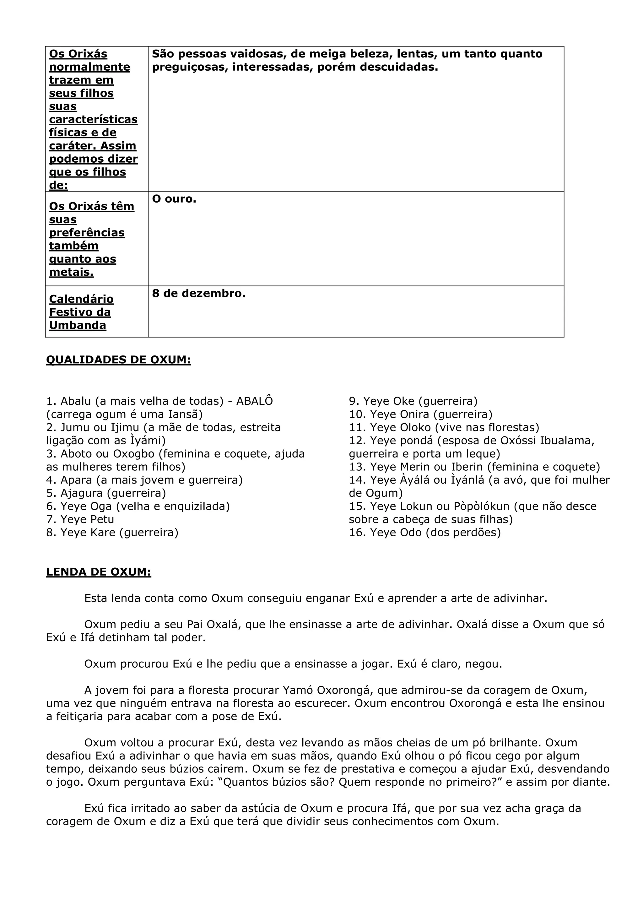 Os Orixás
normalmente
trazem em
seus filhos
suas
características
físicas e de
caráter. Assim
podemos dizer
que os filhos
de:
Os Orixás têm
suas
preferências
também
quanto aos
metais.
Calendário
Festivo da
Umbanda

São pessoas vaidosas, de meiga beleza, lentas, um tanto quanto
preguiçosas, interessadas, porém descuidadas.

O ouro.

8 de dezembro.

QUALIDADES DE OXUM:

1. Abalu (a mais velha de todas) - ABALÔ
(carrega ogum é uma Iansã)
2. Jumu ou Ijimu (a mãe de todas, estreita
ligação com as Ìyámi)
3. Aboto ou Oxogbo (feminina e coquete, ajuda
as mulheres terem filhos)
4. Apara (a mais jovem e guerreira)
5. Ajagura (guerreira)
6. Yeye Oga (velha e enquizilada)
7. Yeye Petu
8. Yeye Kare (guerreira)

9. Yeye Oke (guerreira)
10. Yeye Onira (guerreira)
11. Yeye Oloko (vive nas florestas)
12. Yeye pondá (esposa de Oxóssi Ibualama,
guerreira e porta um leque)
13. Yeye Merin ou Iberin (feminina e coquete)
14. Yeye Àyálá ou Ìyánlá (a avó, que foi mulher
de Ogum)
15. Yeye Lokun ou Pòpòlókun (que não desce
sobre a cabeça de suas filhas)
16. Yeye Odo (dos perdões)

LENDA DE OXUM:
Esta lenda conta como Oxum conseguiu enganar Exú e aprender a arte de adivinhar.
Oxum pediu a seu Pai Oxalá, que lhe ensinasse a arte de adivinhar. Oxalá disse a Oxum que só
Exú e Ifá detinham tal poder.
Oxum procurou Exú e lhe pediu que a ensinasse a jogar. Exú é claro, negou.
A jovem foi para a floresta procurar Yamó Oxorongá, que admirou-se da coragem de Oxum,
uma vez que ninguém entrava na floresta ao escurecer. Oxum encontrou Oxorongá e esta lhe ensinou
a feitiçaria para acabar com a pose de Exú.
Oxum voltou a procurar Exú, desta vez levando as mãos cheias de um pó brilhante. Oxum
desafiou Exú a adivinhar o que havia em suas mãos, quando Exú olhou o pó ficou cego por algum
tempo, deixando seus búzios caírem. Oxum se fez de prestativa e começou a ajudar Exú, desvendando
o jogo. Oxum perguntava Exú: “Quantos búzios são? Quem responde no primeiro?” e assim por diante.
Exú fica irritado ao saber da astúcia de Oxum e procura Ifá, que por sua vez acha graça da
coragem de Oxum e diz a Exú que terá que dividir seus conhecimentos com Oxum.

 