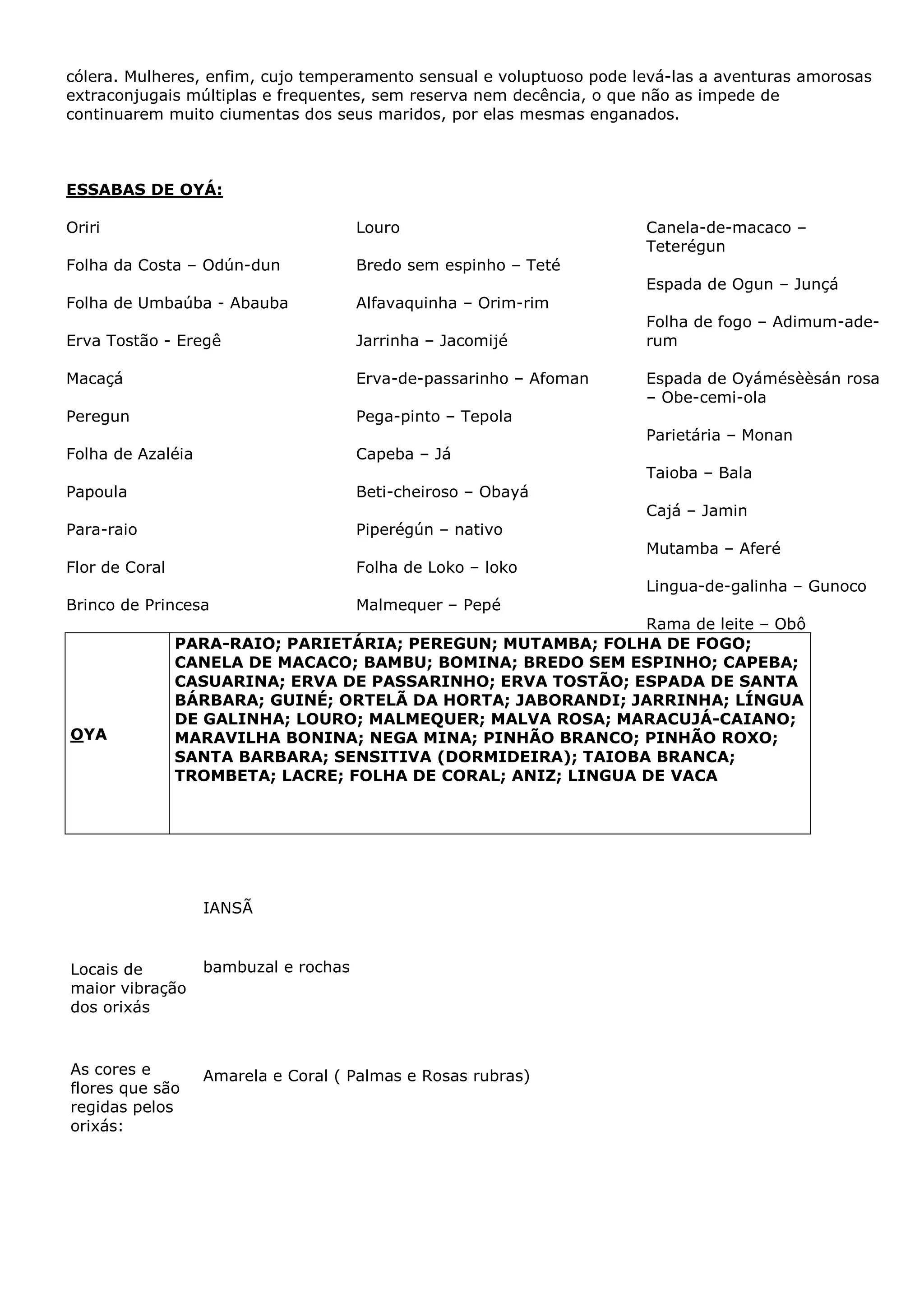 cólera. Mulheres, enfim, cujo temperamento sensual e voluptuoso pode levá-las a aventuras amorosas
extraconjugais múltiplas e frequentes, sem reserva nem decência, o que não as impede de
continuarem muito ciumentas dos seus maridos, por elas mesmas enganados.

ESSABAS DE OYÁ:
Oriri

Louro

Folha da Costa – Odún-dun

Bredo sem espinho – Teté

Folha de Umbaúba - Abauba

Alfavaquinha – Orim-rim

Erva Tostão - Eregê

Jarrinha – Jacomijé

Macaçá

Erva-de-passarinho – Afoman

Peregun

Pega-pinto – Tepola

Folha de Azaléia

Capeba – Já

Canela-de-macaco –
Teterégun
Espada de Ogun – Junçá
Folha de fogo – Adimum-aderum
Espada de Oyámésèèsán rosa
– Obe-cemi-ola
Parietária – Monan
Taioba – Bala

Papoula

Beti-cheiroso – Obayá

Para-raio

Piperégún – nativo

Flor de Coral

Folha de Loko – loko

Brinco de Princesa

Malmequer – Pepé

Cajá – Jamin
Mutamba – Aferé
Lingua-de-galinha – Gunoco

OYA

Rama de leite – Obô
PARA-RAIO; PARIETÁRIA; PEREGUN; MUTAMBA; FOLHA DE FOGO;
CANELA DE MACACO; BAMBU; BOMINA; BREDO SEM ESPINHO; CAPEBA;
CASUARINA; ERVA DE PASSARINHO; ERVA TOSTÃO; ESPADA DE SANTA
BÁRBARA; GUINÉ; ORTELÃ DA HORTA; JABORANDI; JARRINHA; LÍNGUA
DE GALINHA; LOURO; MALMEQUER; MALVA ROSA; MARACUJÁ-CAIANO;
MARAVILHA BONINA; NEGA MINA; PINHÃO BRANCO; PINHÃO ROXO;
SANTA BARBARA; SENSITIVA (DORMIDEIRA); TAIOBA BRANCA;
TROMBETA; LACRE; FOLHA DE CORAL; ANIZ; LINGUA DE VACA

IANSÃ

Locais de
maior vibração
dos orixás

bambuzal e rochas

As cores e
flores que são
regidas pelos
orixás:

Amarela e Coral ( Palmas e Rosas rubras)

 