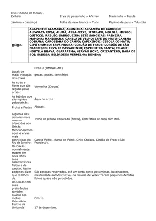 Ovo redondo de Monan –
Exibatá

Erva de passarinho – Afaziam

Mariazinha – Peculé

Jarrinha – Jacomijé

Folha de neve branca – Turim

Papinho de peru – Tolu-tolu

OMOLU

AGAPANTO; ALAMANDA; AGONIADA; ALFAZEMA DE CABOCLO;
ALFAVACA ROXA; ALUMÃ; ASSA-PEIXE; JENIPAPO; MOLOLÔ; MUSGO;
QUITOCO; RABUJO; SABUGUEIRO; SETE SANGRIAS; PAINEIRA;
MAMONA; MANJERONA; CANELA DE VELHO; CAFÉ DO MATO; CANENA
COIRANA; CAROBINHA DO CAMPO; CAPIXINGUI; CEBOLA DO MATO;
CIPÓ CHUMBO; ERVA MOURA; CORDÃO DE FRADE; CORDÃO DE SÃO
FRANCISCO; ERVA DE PASSARINHO; ESPINHEIRA SANTA; VELAME;
HORTELÃ BRAVA; GUARAREMA; GERVÃO ROXO; CRIZANTEMO; BABA DE
BOI; BABOSA; BELDROEGA VERMELHA; BOMINA;

OMULU (OMBALUAIE)
Locais de
maior vibração
dos orixás

grutas, praias, cemitérios

As cores e
flores que são
regidas pelos
orixás:

Vermelha (Cravos)

As bebidas que
Água de arroz
são regidas
pelos orixás:
Frutos e Frutas Abacaxi.
Algumas das
comidas mais
comuns
oferecidas aos
Orixás:
Mencionaremos
aqui as ervas
mais
conhecidas no
Rio de Janeiro:
Os Orixás
normalmente
trazem em
seus filhos
suas
características
físicas e de
caráter. Assim
podemos dizer
que os filhos
de:
Os Orixás têm
suas
preferências
também
quanto aos
metais.
Calendário
Festivo da
Umbanda

Milho de pipoca estourado (flores), com fatias de coco com mel.

Canela Velho , Barba de Velho, Cinco Chagas, Cordão de Frade (São
Francisco).

São pessoas reservadas, até um certo ponto pessimistas, batalhadores,
mentalidade autodestrutiva, na maioria de vezes trazem pequenos defeitos
físicos quase não percebidos.

O ferro.
17 de dezembro.

 