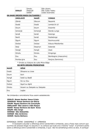 OXALÁ

Omolu
Obaluaê
Iatôtô

São Lázaro
São Judas Tadeu
Judas Iscariotes

OS DOZE ORIXÁS MAIS CULTUADOS *
OMOLOCÔ

NAGÔ

CONGO

Zâmbi

Olorum

Nazamb

Oxalá

Oxalá

Lembá Di Lê

Oxum

Oxum

Kissimbi

Iemanjá

Iemanjá

Danda Lunga

Iansã

Iansã

Kaiongo

Nanã

Iansã

Rodialonga

Ogum

Ogum

Roximucumbí

Oxóssi

Oxóssi

Kibuco Motolombo

Ibeji

Ossanyn

Katende

Xangô

Xangô

Zaze

Omolu

Omolu

Kingongo

Exu

Exu

Bombogira (masculino)

Pomba-gira

Exu

Panjira (feminino)

* Orixás ou Voduns do culto Mina-Gêge
OS SETE ORIXÁS PRINCIPAIS
NAGÔ

GÊGE

Oxalá

Olissara ou Lissa

Oxum

Aziri

Xangô

Sobô ou Badê

Ogum

Gú ou Gou

Oxóssi

Aguê ou Aghé

Omolu

Azoani ou Sakpate ou Sakpata

Exu

Legba

Na Umbanda o sincretismo ficou assim estabelecido:
OXALÁ- Nosso Senhor Jesus Cristo
IEMANJÁ- Nossa Senhora da Glória
OXUM- Nossa Senhora da Conceição
OBALUAIÊ- São Lázaro e São Roque
NANÃ- Nossa Senhora de Sant´Anna
OGUM- São Jorge
OXÓSSI- São Sebastião
XANGÔ- São Jerônimo
IANSÃ- Santa Bárbara
DIFERENÇA ENTRE CANDOMBLÉ E UMBANDA
É necessário elucidar a diferença entre Candomblé e Umbanda, pois a frase mais comum que
ouvimos de pessoas leigas no assunto é: eu achava que tudo era a mesma "coisa". O primeiro ponto
sobre a diferença entre Candomblé e Umbanda, é que: não há semelhança entre os dois. A começar

 