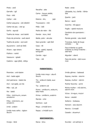 Prato : awô

Rede : anda
Navalha : abe

Garrafa : igô

Lâmpada, luz, clarão : tântalaiá

Faca : obé

Cama : ibusun akété,
cumbaú

Colher : xibi

Esteira : éni,

Colher pequena : xibi kêkêrê

Travesseiro : irôri

Colher de pau : xibi igi

Pilão : ódô

Garfo : agunjé

Pedra de ralar : ôló

Toalha de mesa : axó tabilé

Panela : otun, ikkô

Candieiro de querosene :
teçu

Prato de pimenta : awô ataré

Balde, pote : akruba

Panela grande : odu-ikekê

Toalha de prato : axó awô

Saco grande : apô ôkê

Travessa, tijela de louça
vidrada :
ita

Açucareiro : awô ijó ôibô

Casa : ilê

Quarto : jará
jajá
Banco : aputi
Cozinha : ilê-ageun
Fogão : ajeké-neulune

Mesa : ajaké, tapacê,
tainguém
Carvão : egui

Alguidar : oberó

Teto : nlê

Xícara : ago sikara

Faca tridente ou garfo
tridente ou lança tridente :
obé-fará

Faca de ponta : obé-nuxoinxó

Fósforo : ixánã
Vassoura : igbalé
Cadeira : aga-ijôkô, idiôçu

PARENTESCO :
Parentes : ará-ibatan
Avô : babá agbá
Avô patriarca : babá-nla

Irmão gêmeo : babassá
Irmão mais moço : aburô
ôkurin
Tio : arákurin babá, auamete

Avó : iyá agbá, ya-nla

Esposo, marido : okorim
Esposa, mulher : obirim
Mulher favorita : yá-lé

Tia : arábirin yiá
Mãe : iyá, yá
Pai : babá

Primo : omôkurin, arakurin,
táta-mete

Minha mulher : mô-obirim,
obirim-mim
Viúva : bi-egun, muturi

Filho : ómô-kurin, omam
omoborim

Prima : omôbirin, arabirin
Noivo : okebiã
Marido : o’kó

Filha : ómô-birin, exi
omobirim

Senhora : ayá

Irmã : arábiri

Moça : o’módê birin

Irmão mais velho : égbon
ôkurin

Rapaz : o’módê kurin

Solteiro : ikobassu
Homem : oko-okorim
Menino : ô-madê
Casado : okuamuri

SENTIMENTOS :
Inveja : ilárá

Raiva : binu

Duvidar : xé iyémeji si

 