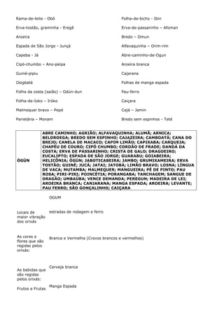 Rama-de-leite - Obô

Folha-de-bicho - Ibin

Erva-tostão, graminha - Eregê

Erva-de-passarinho – Afoman

Aroeira

Bredo – Omun

Espada de São Jorge - Junçá

Alfavaquinha – Orim-rim

Capeba - Já

Abre-caminho-de-Ogun

Cipó-chumbo – Ano-peipa

Aroeira branca

Guiné-pipiu

Cajarana

Osigbatá

Folhas de manga espada

Folha da costa (saião) – Odún-dun

Pau-ferro

Folha-de-Ioko – Iróko

Caiçara

Malmequer bravo – Pepé

Cajá – Jamin

Parietária – Monam

Bredo sem espinhos - Teté

ÒGÚN

ABRE CAMINHO; AGRIÃO; ALFAVAQUINHA; ALUMÃ; ARNICA;
BELDROEGA; BREDO SEM ESPINHO; CAJAZEIRA; CAMBOATÁ; CANA DO
BREJO; CANELA DE MACACO; CAPIM LIMÃO; CAPIXABA; CARQUEJA;
CHAPÉU DE COURO; CIPÓ CHUMBO; CORDÃO DE FRADE; DANDÁ DA
COSTA; ERVA DE PASSARINHO; CRISTA DE GALO; DRAGOEIRO;
EUCALIPTO; ESPADA DE SÃO JORGE; GUARABU; GOIABEIRA;
HELICÔNIA; ÒGÙN; JABOTICABEIRA; JAMBO; GRUMIXAMEIRA; ERVA
TOSTÃO; GUINÉ; JUCÁ; JATAI; JATOBÁ; LIMÃO BRAVO; LOSNA; LÍNGUA
DE VACA; MUTAMBA; MALMEQUER; MANGUEIRA; PÉ DE PINTO; PAU
ROSA; PIRI-PIRI; POINCÉTIA; PORANGABA; TANCHAGEM; SANGUE DE
DRAGÃO; UMBAÚBA; VENCE DEMANDA; PEREGUN; MADEIRA DE LEI;
AROEIRA BRANCA; CANJARANA; MANGA ESPADA; AROEIRA; LEVANTE;
PAU FERRO; SÃO GONÇALINHO; CAIÇARA
OGUM

Locais de
maior vibração
dos orixás

estradas de rodagem e ferro

As cores e
flores que são
regidas pelos
orixás:

Branca e Vermelha (Cravos brancos e vermelhos)

As bebidas que
são regidas
pelos orixás:
Frutos e Frutas

Cerveja branca

Manga Espada

 