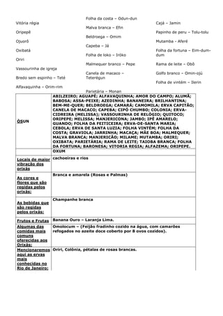 Folha da costa – Odun-dun
Vitória régia

Cajá – Jamin
Malva branca – Efin

Oripepê

Papinho de peru – Tolu-tolu
Beldroega – Omim

Ojuorô

Mutamba - Aferé
Capeba – Já

Oxibatá
Folha de loko – Iróko

Folha da fortuna – Eim-dumdum

Malmequer branco – Pepe

Rama de leite – Obô

Canela de macaco –
Teterégun

Golfo branco – Omin-ojú

Oriri
Vassourinha de igreja
Bredo sem espinho – Teté

Folha de vintém – Ilerin
Alfavaquinha – Orim-rim

ÒSUN

Parietária – Monan
ABILZEIRO; AGUAPÉ; ALFAVAQUINHA; AMOR DO CAMPO; ALUMÃ;
BABOSA; ASSA-PEIXE; AZEDINHA; BANANEIRA; BRILHANTINA;
BEM-ME-QUER; BELDROEGA; CAMARÁ; CAMOMILA; ERVA CAPITÃO;
CANELA DE MACACO; CAPEBA; CIPÓ CHUMBO; COLONIA; ERVACIDREIRA (MELISSA); VASSOURINHA DE RELÓGIO; QUITOCO;
ORIPEPE; MELISSA; MANJERICONA; JAMBO; IPÊ AMARELO;
GUANDO; FOLHA DA FEITICEIRA; ERVA-DE-SANTA MARIA;
CEBOLA; ERVA DE SANTA LUZIA; FOLHA VINTÉM; FOLHA DA
COSTA; GRAVIOLA; JARRINHA; MACAÇA; MÃE BOA; MALMEQUER;
MALVA BRANCA; MANJERICÃO; MILAME; MUTAMBA; ORIRI;
OXIBATA; PARIETÁRIA; RAMA DE LEITE; TAIOBA BRANCA; FOLHA
DA FORTUNA; BARONESA; VITORIA REGIA; ALFAZEMA; ORIPEPE.
OXUM

Locais de maior cachoeiras e rios
vibração dos
orixás
As cores e
flores que são
regidas pelos
orixás:
As bebidas que
são regidas
pelos orixás:
Frutos e Frutas

Branca e amarela (Rosas e Palmas)

Champanhe branca

Banana Ouro – Laranja Lima.

Algumas das
Omolocum – (Feijão fradinho cozido na água, com camarões
comidas mais
refogados no azeite doce coberto por 8 ovos cozidos).
comuns
oferecidas aos
Orixás:
Mencionaremos Oriri, Colônia, pétalas de rosas brancas.
aqui as ervas
mais
conhecidas no
Rio de Janeiro:

 