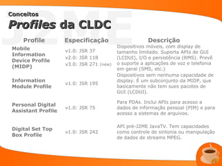 J2ME
Conceitos

Profiles da CLDC
     Profile         Especificação                      Descrição
 Mobile                                    Dispositivos móveis, com display de
                     v1.0: JSR 37          tamanho limitado. Suporta APIs de GUI
 Information
                     v2.0: JSR 118         (LCDUI), I/O e persistência (RMS). Prevê
 Device Profile
                     v3.0: JSR 271 (new)   o suporte a aplicações de voz e telefonia
 (MIDP)                                    em geral (SMS, etc.)
                                           Dispositivos sem nenhuma capacidade de
 Information                               display. É um subconjunto da MIDP, que
                     v1.0: JSR 195
 Module Profile                            basicamente não tem sues pacotes de
                                           GUI (LCDUI).

                                           Para PDAs. Inclui APIs para acesso a
 Personal Digital
                     v1.0: JSR 75          dados de informação pessoal (PIM) e para
 Assistant Profile
                                           acesso a sistemas de arquivos.

                                           API pré-J2ME JavaTV. Tem capacidades
 Digital Set Top
                     v1.0: JSR 242         como controle de sintonia ou manipulação
 Box Profile
                                           de dados de streams MPEG.
 