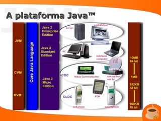 J2ME
A plataforma Java™
 