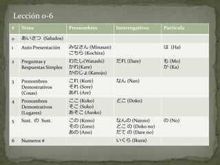 Lección 0-6
#   Tema                 Pronombres       Interrogativos   Partícula

0   あいさつ (Saludos)
1   Auto Presentación    みなさん (Minasan)                    は (Ha)
                         こちら (Kochira)
2   Preguntas y          わたし(Watashi)     だれ (Dare)        も (Mo)
    Respuestas Simples   かれ(Kare)                          か (Ka)
                         かのじょ(Kanojo)
3   Pronombres           これ (Kore)        なん (Nan)
    Demostrativos        それ (Sore)
    (Cosas)              あれ (Are)
4   Pronombres           ここ (Koko)        どこ (Doko)
    Demostrativos        そこ (Soko)
    (Lugares)            あそこ (Asoko)
5   Sust. の Sust.        この (Kono)        なんの (Nanno)      の (No)
                         その (Zono)        どこ の (Doko no)
                         あの (Ano)         だて の (Dare no)
6   Numeros #                             いくら (Ikura)
 