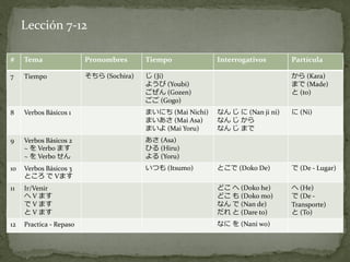 Lección 7-12

#    Tema                Pronombres      Tiempo             Interrogativos       Partícula

7    Tiempo              そちら (Sochira)   じ (Ji)                                  から (Kara)
                                         ようび (Youbi)                             まで (Made)
                                         ごぜん (Gozen)                             と (to)
                                         ごご (Gogo)
8    Verbos Básicos 1                    まいにち (Mai Nichi)   なん じ に (Nan ji ni)   に (Ni)
                                         まいあさ (Mai Asa)     なん じ から
                                         まいよ (Mai Yoru)     なん じ まで
9    Verbos Básicos 2                    あさ (Asa)
     ~ を Verbo ます                        ひる (Hiru)
     ~ を Verbo せん                        よる (Yoru)
10   Verbos Básicos 3                    いつも (Itsumo)       とこで (Doko De)        で (De - Lugar)
     ところ で Vます
11   Ir/Venir                                               どこ へ (Doko he)       へ (He)
     へ V ます                                                 どこ も (Doko mo)       で (De -
     で V ます                                                 なん で (Nan de)        Transporte)
     と V ます                                                 だれ と (Dare to)       と (To)
12   Practica - Repaso                                      なに を (Nani wo)
 