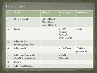 Lección 13-19
#    Tema                    Tiempo       Interrogativo Partícula
                                          s
13   Verbos Pasado           らい~ (Rai~)
                             せん~ (Sen~)
                             こん~ (Kon~)
14   Fecha                                いつか           に (ni)
                                          (Itsuka)
                                          なん がつ
                                          (Nan Gatsu)
15   Adjetivos い
     Positivos/Negativos
16   Adjetivos な                          どう (Dou)      が (Ga -
                                                        pregunta)
17   Adjetivo + Sustantivo                どんな
     どんな + Sustantivo                     (Donna)
18   Gustos
19   Adjetivos (Pasados)
 