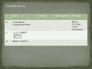 Lección 20-22

#    Tema                   Tiempo   Interrogativos   Partícula


20   Lo que deseas                                    が(Ga)
     Lo que quieres hacer                             たい (Tai)
                                                      に (Ni -
                                                      encontrarse)
21   ~し に いきます
     ~ませんか
     ~ましょう
22   Repaso - Practica
 