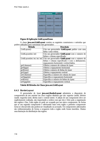 Prof. Peter Jandl Jr.

Figura 43 Aplicação GridLayoutDemo
A classe java.awt.GridLayout contêm os seguintes construtores e métodos que
podem utilizados para customizar este gerenciador:
Método
Descrição
GridLayout()
Cria um gerenciador GridLayout padrão com uma
linha e uma coluna.
GridLayout(int, int)
Cria um gerenciador GridLayout com o número de
linhas e colunas especificado.
GridLayout(int, int, int, int) Cria um gerenciador GridLayout com o número de
linhas e colunas especificado e com o alinhamento,
espaçamento horizontal e vertical dados.
getColumns()
Obtêm o número de colunas do layout.
getHgap()
Obtêm o espaçamento horizontal.
getRows()
Obtêm o número de linhas do layout.
getVgap()
Obtêm o espaçamento vertical.
setColumns()
Especifica o número de colunas do layout.
setHgap(int)
Especifica o espaçamento horizontal.
setRows()
Especifica o número de linhas do layout.
setVgap(int)
Especifica o espaçamento vertical.
Tabela 36 Métodos da Classe java.awt.GridLayout
6.4.3 BorderLayout
O gerenciador de layout java.awt.BorderLayout administra a disposição de
componentes de um container em cinco regiões distintas que são: superior (north), inferior
(south), esquerda (west), direita (east) e central (center). A adição de um componente deve ser
explicitamente realizada, não importando a ordem com que isto é feito pois a organização
das regiões é fixa. Cada região só pode ser ocupada por um único componente, de forma
que se um segundo componente é adicionado num certa região o primeiro componente
torna-se obscurecido não podem ser visualizado ou acessado. Os componentes adicionados
são redimensionados de forma a ocuparem toda a região onde foram inseridos. Abaixo
uma ilustração da distribuição das regiões:

118

 