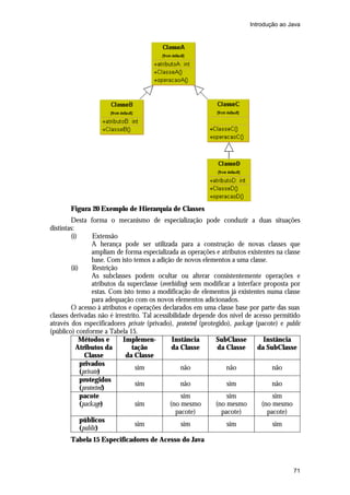Introdução ao Java

Figura 20 Exemplo de Hierarquia de Classes
Desta forma o mecanismo de especialização pode conduzir a duas situações
distintas:
(i)
Extensão
A herança pode ser utilizada para a construção de novas classes que
ampliam de forma especializada as operações e atributos existentes na classe
base. Com isto temos a adição de novos elementos a uma classe.
(ii)
Restrição
As subclasses podem ocultar ou alterar consistentemente operações e
atributos da superclasse (overhiding) sem modificar a interface proposta por
estas. Com isto temo a modificação de elementos já existentes numa classe
para adequação com os novos elementos adicionados.
O acesso à atributos e operações declarados em uma classe base por parte das suas
classes derivadas não é irrestrito. Tal acessibilidade depende dos nível de acesso permitido
através dos especificadores private (privado), protected (protegido), package (pacote) e public
(público) conforme a Tabela 15.
Métodos e
ImplemenInstância
SubClasse
Instância
Atributos da
tação
da Classe
da Classe
da SubClasse
Classe
da Classe
privados
sim
não
não
não
(private)
protegidos
sim
não
sim
não
(protected)
pacote
sim
sim
sim
(package)
sim
(no mesmo
(no mesmo
(no mesmo
pacote)
pacote)
pacote)
públicos
sim
sim
sim
sim
(public)
Tabela 15 Especificadores de Acesso do Java

71

 