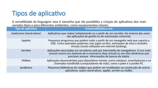 Tipos de aplicativo
A versatilidade da linguagem Java é tamanha que ela possibilita a criação de aplicativos dos mais
variados tipos e para diferentes ambientes, como equipamentos móveis.
Tipo de aplicativo Funcionalidades e uso
Autônomo (stand-alone) Aplicativos que rodam isoladamente ou a partir de um servidor. Na maioria das vezes
são aplicações de gestão ou de automação comercial.
Applets Pequenos programas que podem rodar a partir de um navegador web que suporta a
J2SE. Como exemplos podemos criar jogos on-line, animações de sites e teclados
virtuais (muito utilizados em internet banking).
Servlets Aplicações executadas em servidores web por intermédio de navegadores. O uso mais
comum ocorre em sistemas de e-commerce (loja virtual) ou em sites dinâmicos que
precisam acessar informações de bancos de dados.
Midlets Aplicações desenvolvidas para dispositivos móveis, como celulares, smarthphones e os
chamados handhelds (computadores de mão), como o palm e o pocket PC.
javaBeans Pequenas bibliotecas de códigos que podem ser reutilizados na construção de outros
aplicativos, sejam stand-alone, applet, servlet ou midlet.
 