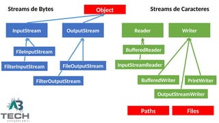 Object
InputStream OutputStream
FileInputStream
FilterInputStream FileOutputStream
FilterOutputStream
Streams de Bytes Streams de Caracteres
Paths Files
Reader Writer
BufferedReader
InputStreamReader
BufferedWriter PrintWriter
OutputStreamWriter
 