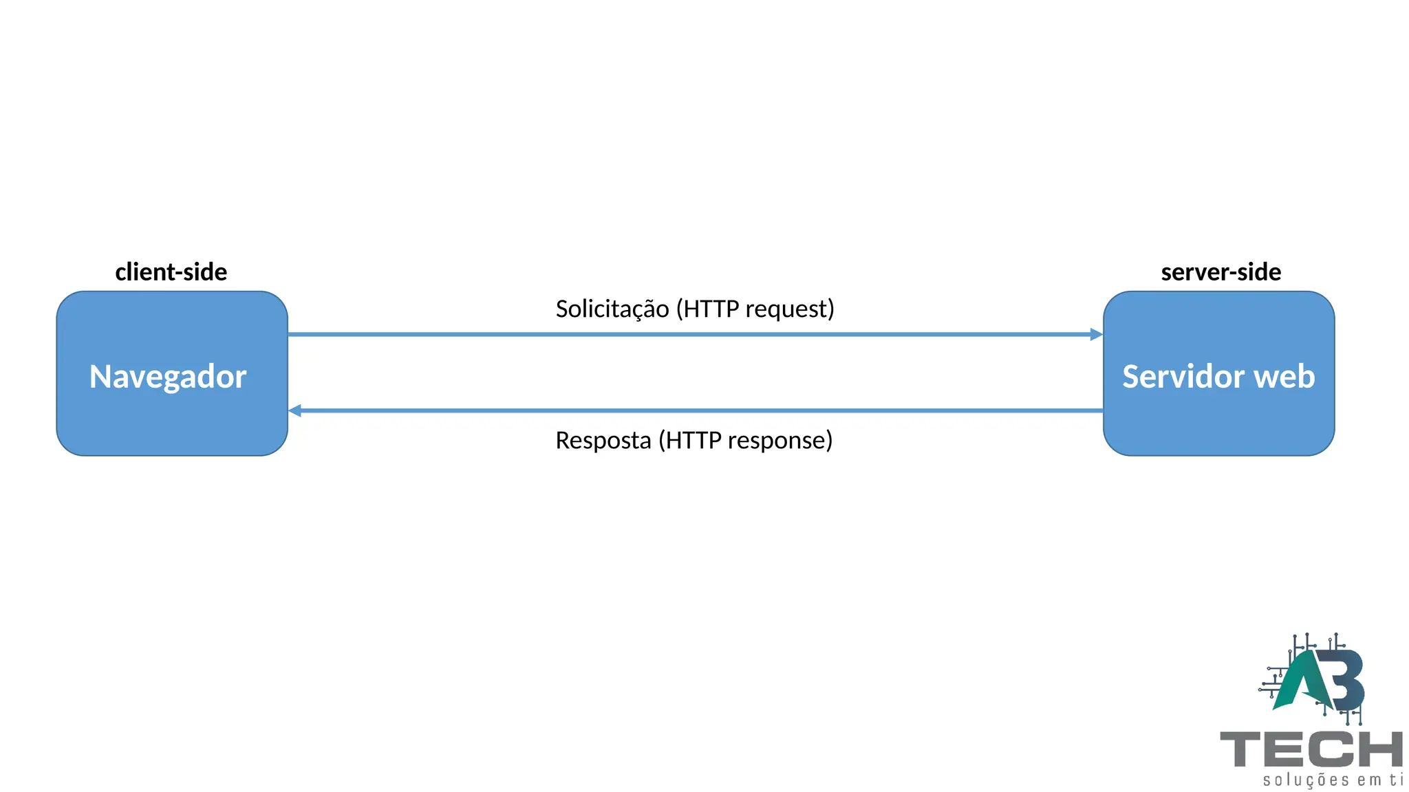 Navegador Servidor web
client-side server-side
Solicitação (HTTP request)
Resposta (HTTP response)
 