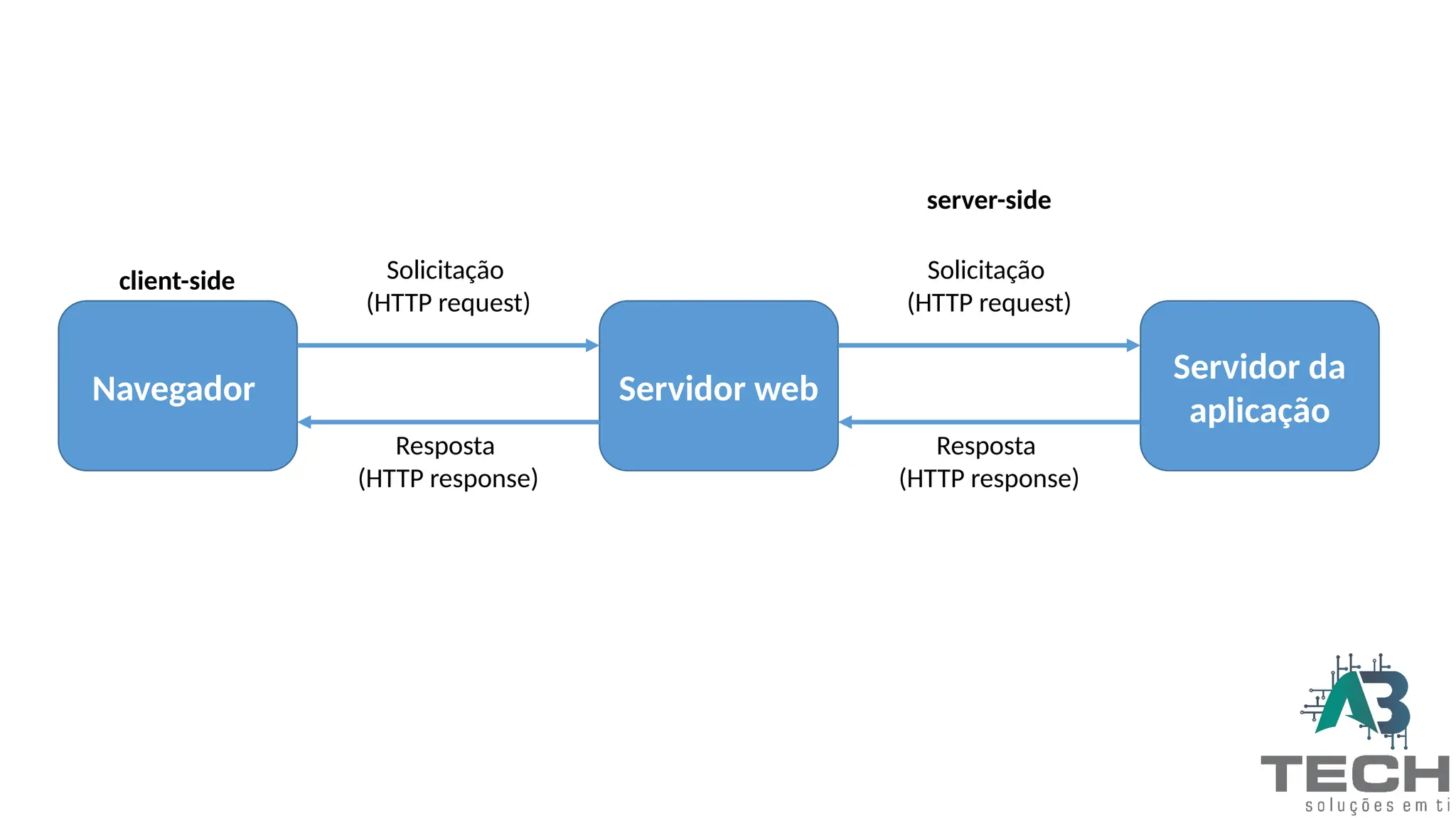 Navegador
Servidor da
aplicação
Servidor web
client-side
server-side
Solicitação
(HTTP request)
Solicitação
(HTTP request)
Resposta
(HTTP response)
Resposta
(HTTP response)
 