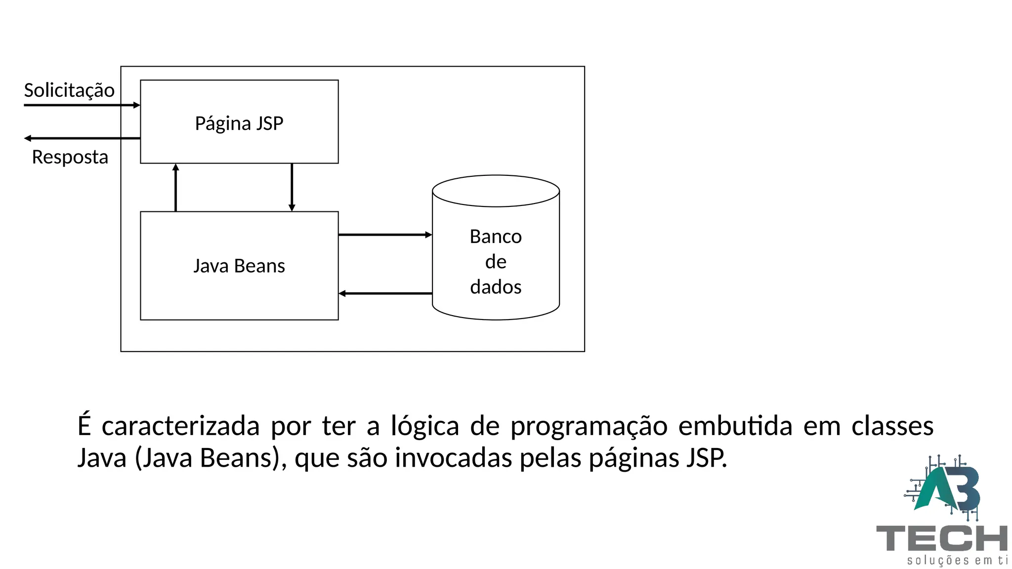 É caracterizada por ter a lógica de programação embutida em classes
Java (Java Beans), que são invocadas pelas páginas JSP.
Página JSP
Java Beans
Banco
de
dados
Solicitação
Resposta
 