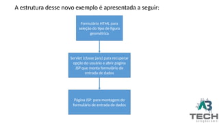 A estrutura desse novo exemplo é apresentada a seguir:
Formulário HTML para
seleção do tipo de figura
geométrica
Servlet (classe java) para recuperar
opção do usuário e abrir página
JSP que monta formulário de
entrada de dados
Página JSP para montagem do
formulário de entrada de dados
 