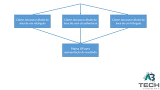 Classe Java para cálculo da
área de um retângulo
Classe Java para cálculo da
área de uma circunferência
Classe Java para cálculo da
área de um triângulo
Página JSP para
apresentação do resultado
 