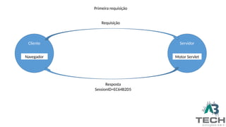 Cliente
Navegador
Servidor
Motor Servlet
Requisição
Resposta
SessionID=EC64B2D5
Primeira requisição
 