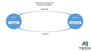 Cliente
Navegador
Servidor
Motor Servlet
Requisição
Resposta
Requisições subsequentes
SessionID=EC64B2D5
 