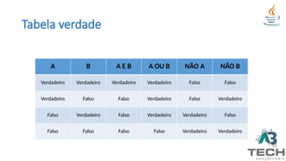 Tabela verdade
A B A E B A OU B NÃO A NÃO B
Verdadeiro Verdadeiro Verdadeiro Verdadeiro Falso Falso
Verdadeiro Falso Falso Verdadeiro Falso Verdadeiro
Falso Verdadeiro Falso Verdadeiro Verdadeiro Falso
Falso Falso Falso Falso Verdadeiro Verdadeiro
 