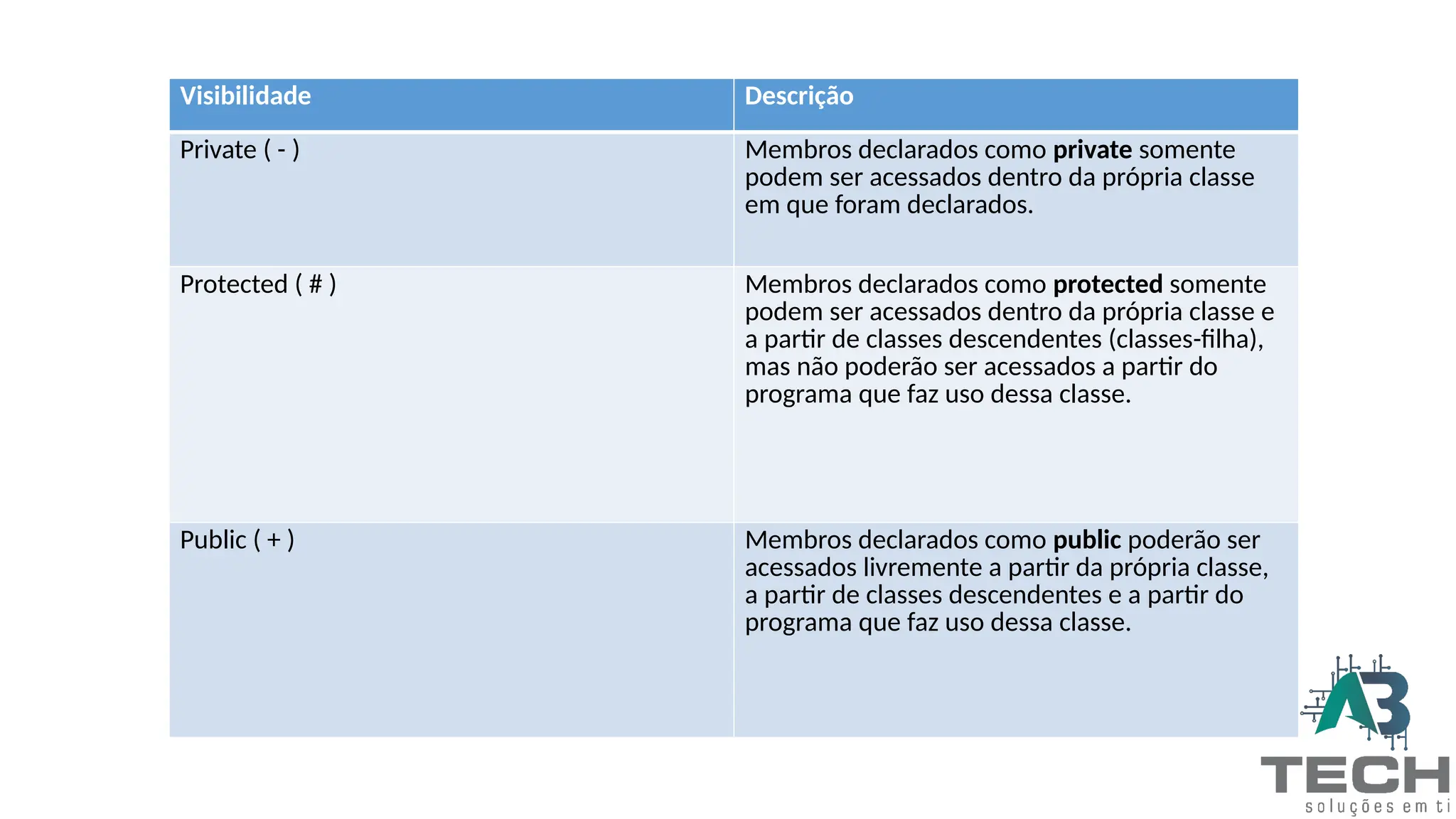 Visibilidade Descrição
Private ( - ) Membros declarados como private somente
podem ser acessados dentro da própria classe
em que foram declarados.
Protected ( # ) Membros declarados como protected somente
podem ser acessados dentro da própria classe e
a partir de classes descendentes (classes-filha),
mas não poderão ser acessados a partir do
programa que faz uso dessa classe.
Public ( + ) Membros declarados como public poderão ser
acessados livremente a partir da própria classe,
a partir de classes descendentes e a partir do
programa que faz uso dessa classe.
 